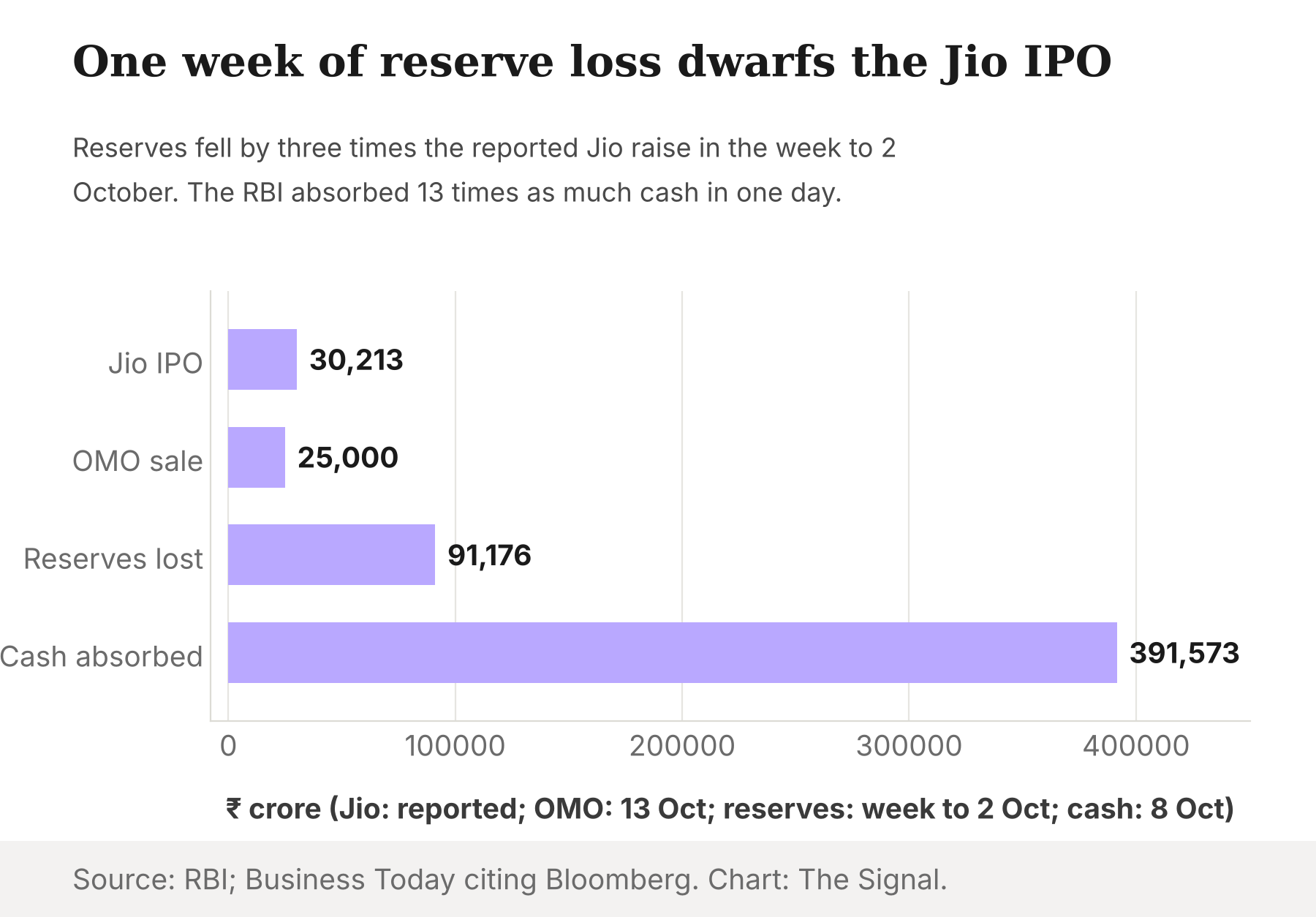 Bar chart in rupees crore: Jio IPO reported at 30,213; RBI OMO sale 25,000; reserves lost in the week to 2 October 91,176; cash absorbed by the RBI on 8 October 391,573.
