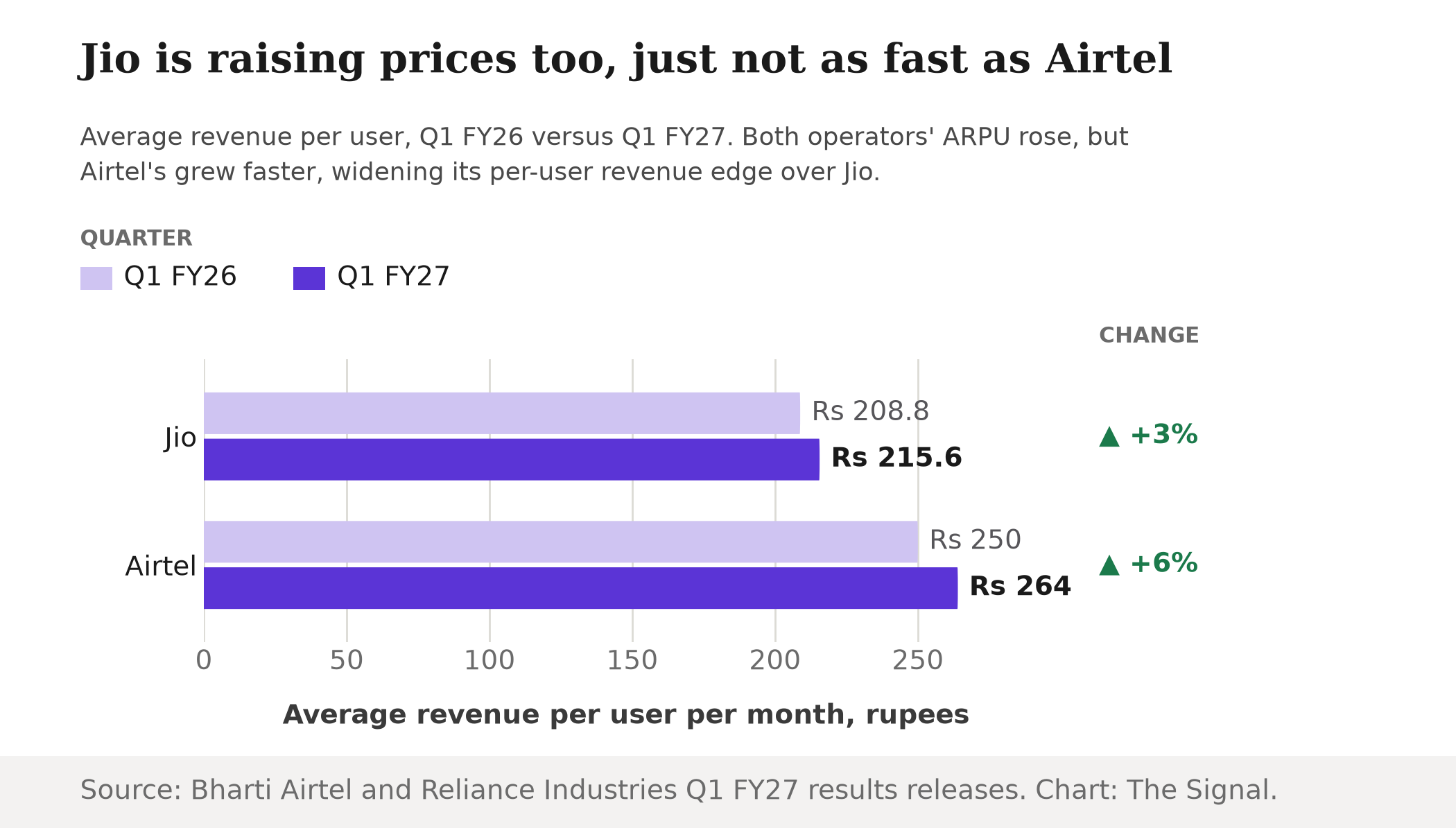 Grouped bar chart of average revenue per user for Jio and Airtel, Q1 FY26 versus Q1 FY27. Jio rose from Rs 208.8 to Rs 215.6, up 3 percent. Airtel rose from Rs 250 to Rs 264, up 6 percent.