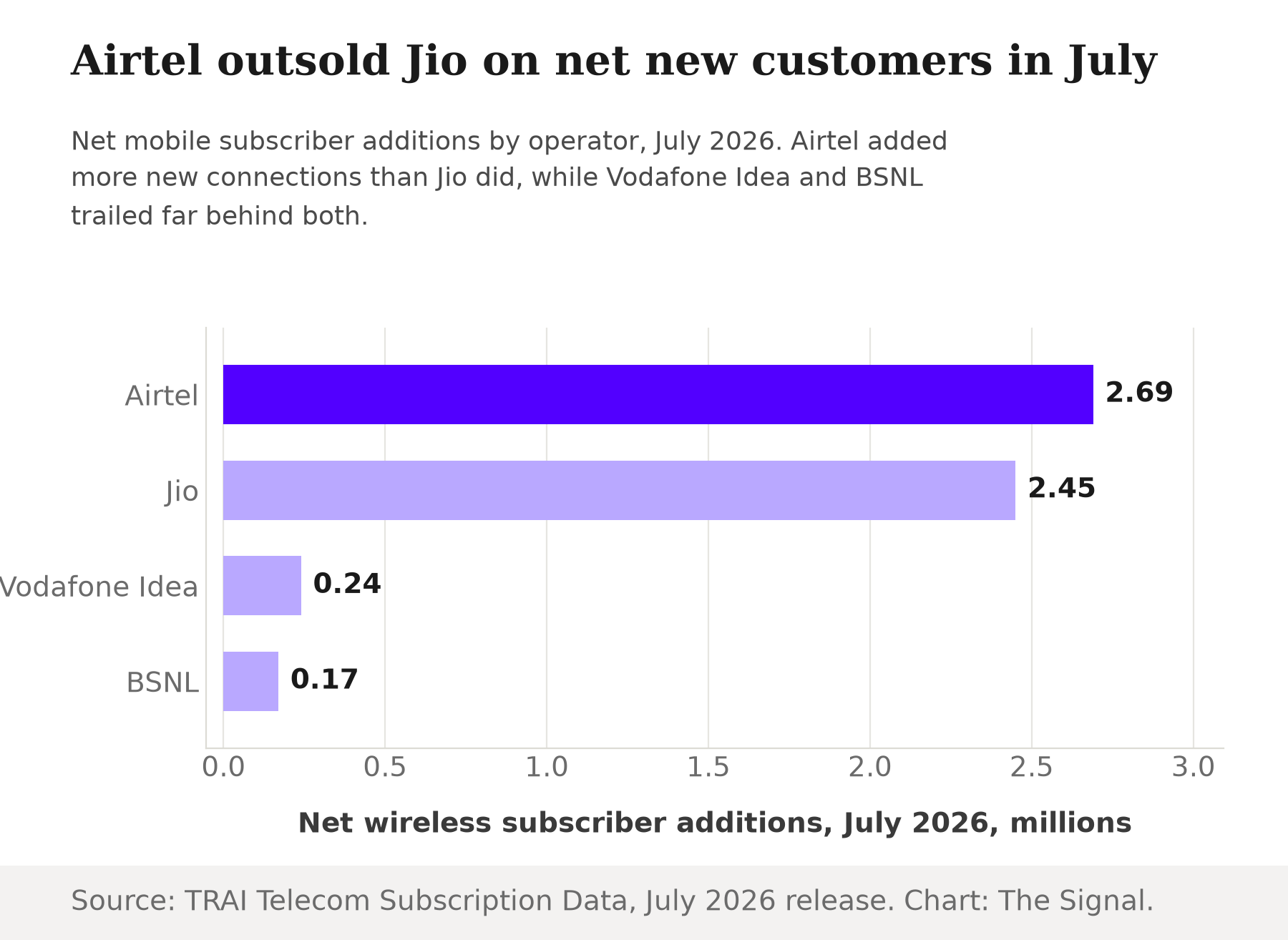 Horizontal bar chart of net wireless subscriber additions by operator in July 2026: Airtel 2.69 million, Jio 2.45 million, Vodafone Idea 0.24 million, BSNL 0.17 million.