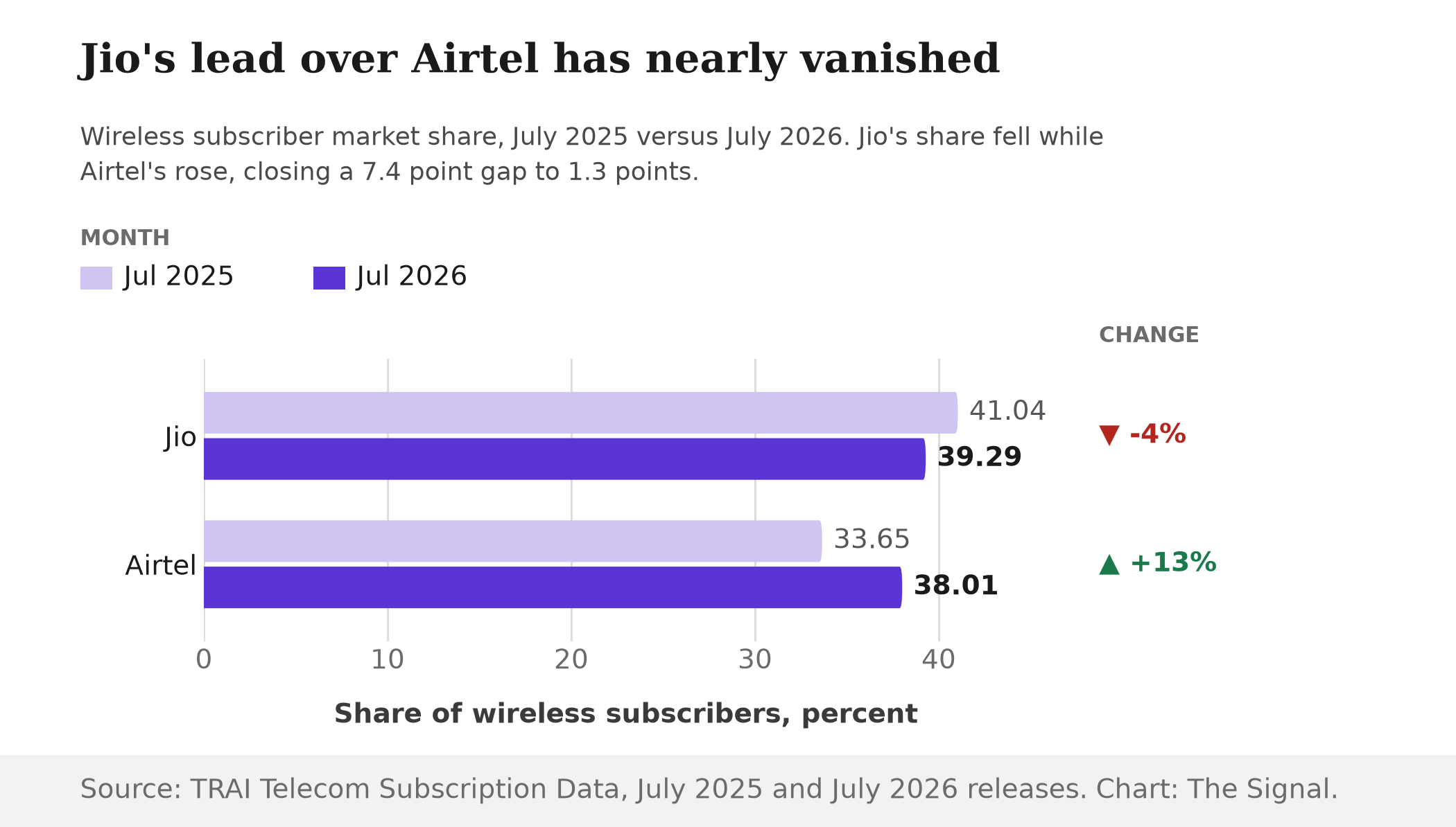 Grouped bar chart showing Jio and Airtel wireless subscriber market share in July 2025 versus July 2026. Jio fell from 41.04 percent to 39.29 percent, a 4 percent decline. Airtel rose from 33.65 percent to 38.01 percent, a 13 percent increase.