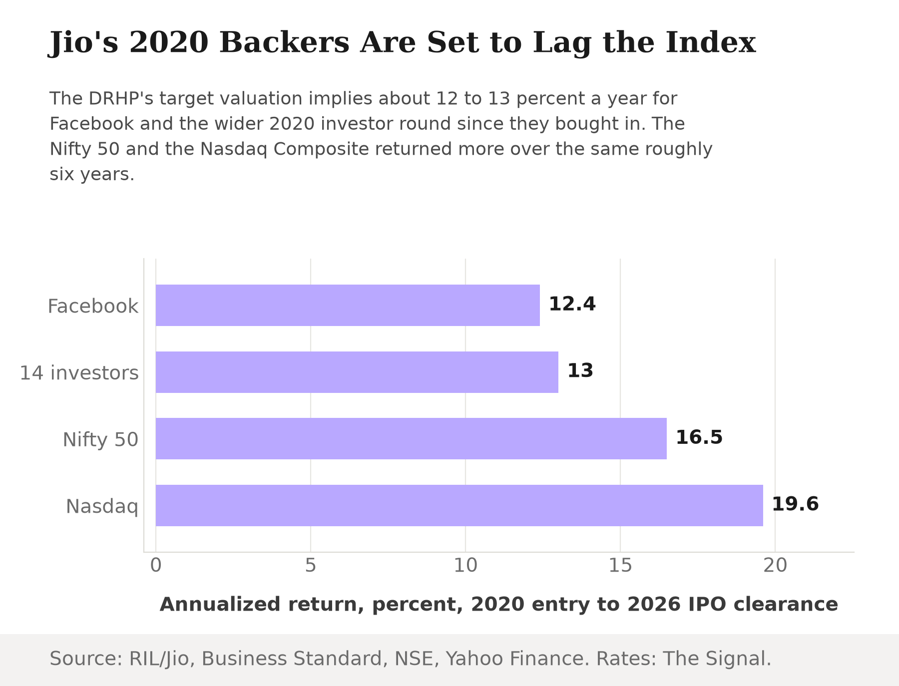 Horizontal bar chart of annualized returns in percent from 2020 entry to the 2026 IPO clearance: Facebook 12.4, the 14-investor round blended 13.0, Nifty 50 16.5, Nasdaq Composite 19.6.