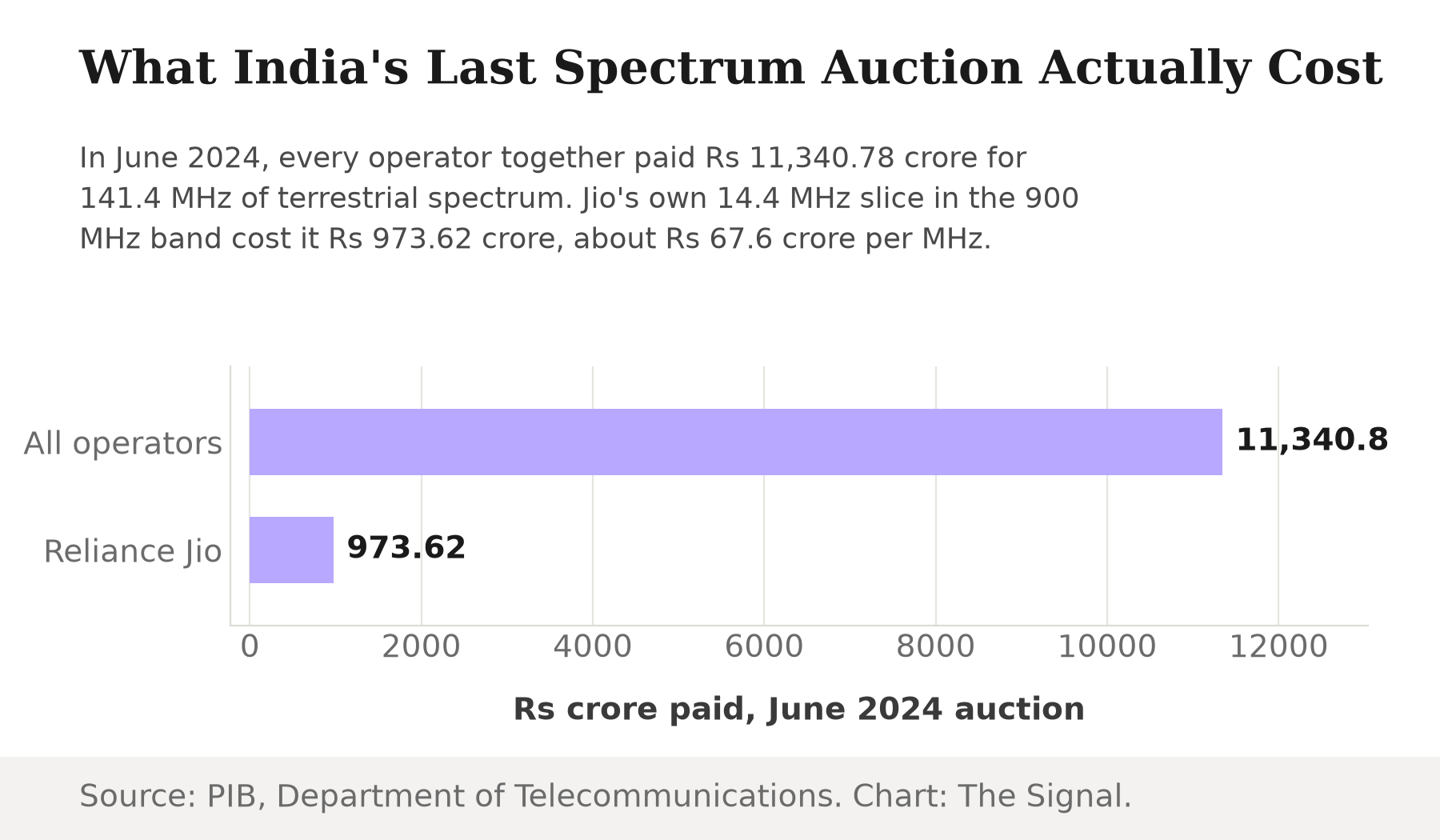 Bar chart comparing rupee crore paid in India's June 2024 spectrum auction: all operators combined 11,340.8 crore for 141.4 MHz, Reliance Jio 973.62 crore for its own 14.4 MHz slice.
