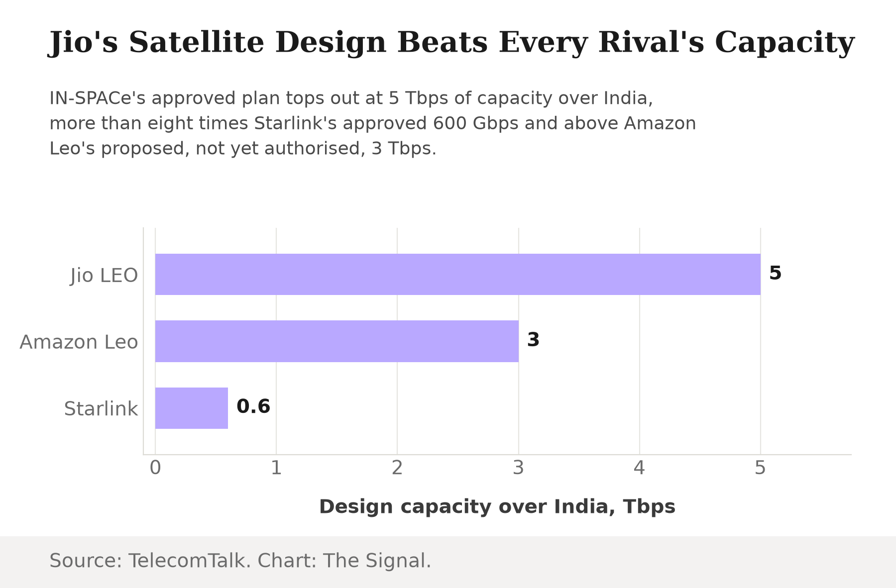 Bar chart comparing satellite design capacity over India: Jio LEO 5 Tbps, Amazon Leo 3 Tbps (proposed, not yet authorised), Starlink 0.6 Tbps.
