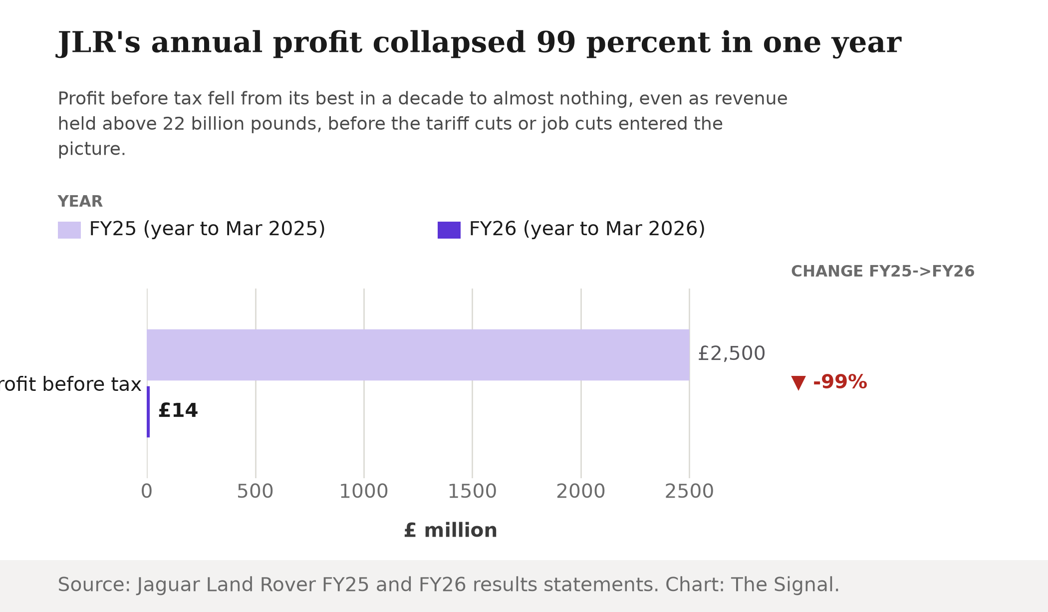 Bar chart comparing JLR's profit before tax: 2,500 million pounds in FY25 versus 14 million pounds in FY26, a 99 percent drop.