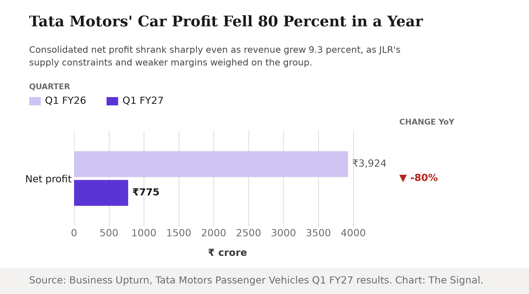 Bar chart comparing Tata Motors Passenger Vehicles' consolidated net profit: 3,924 crore rupees in Q1 FY26 versus 775 crore rupees in Q1 FY27, an 80 percent drop.