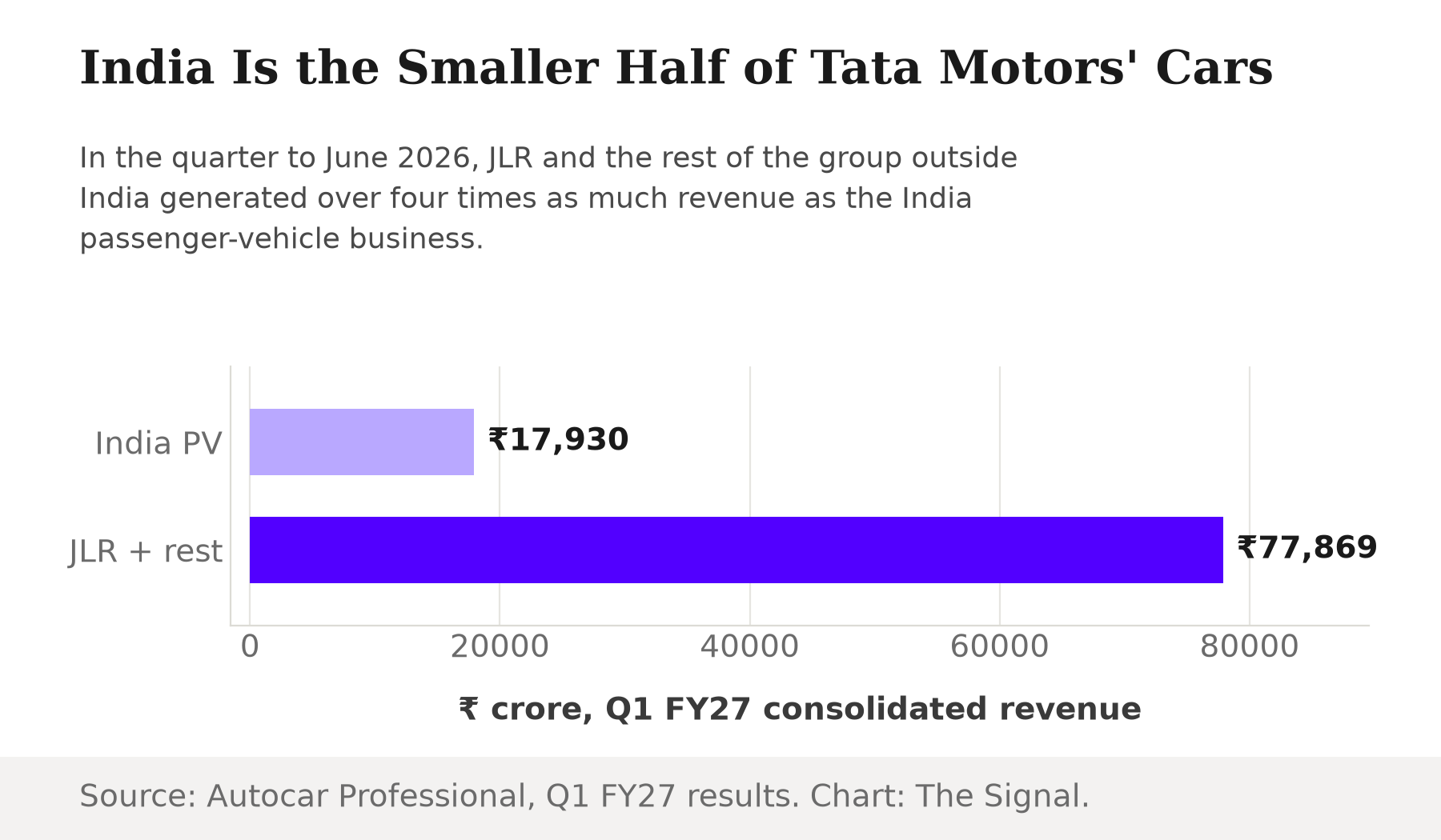 Bar chart showing Q1 FY27 consolidated revenue split for Tata Motors Passenger Vehicles: India passenger-vehicle business at 17,930 crore rupees versus JLR and the rest of the group at 77,869 crore rupees.