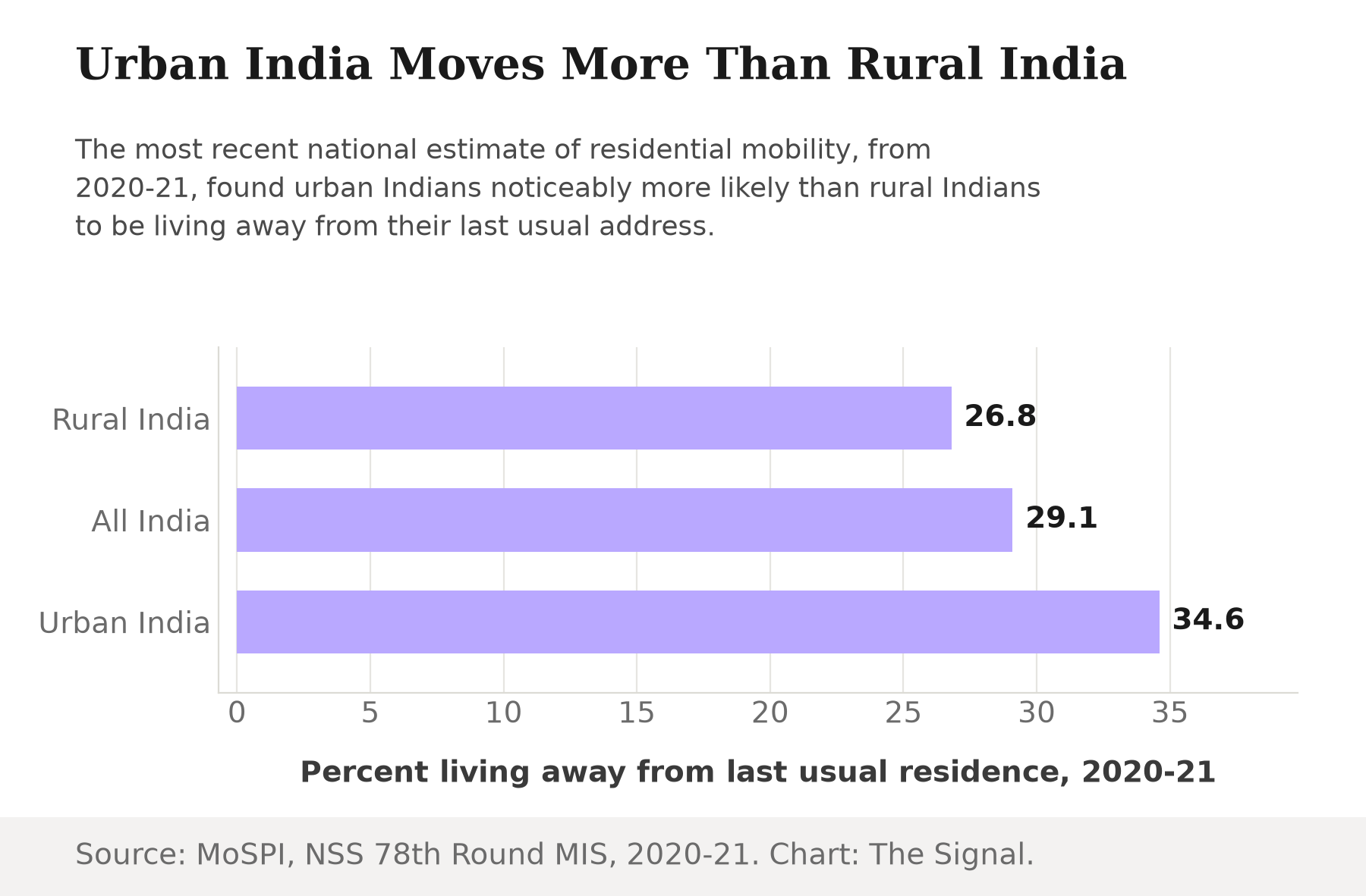 Bar chart showing 26.8 percent of rural Indians, 29.1 percent of all Indians, and 34.6 percent of urban Indians reporting their current residence differs from their last usual residence, 2020-21.