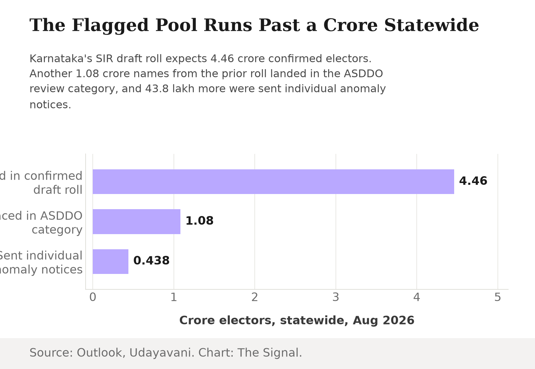 Bar chart showing Karnataka's SIR draft roll expects 4.46 crore electors statewide, with 1.08 crore placed in the ASDDO category and 43.8 lakh sent individual anomaly notices, as of August 2026.
