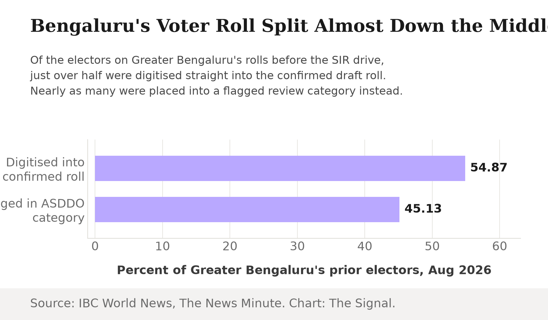 Bar chart showing 54.87 percent of Greater Bengaluru's prior electors digitised into the confirmed draft roll versus 45.13 percent flagged in the ASDDO review category, as of August 24, 2026.