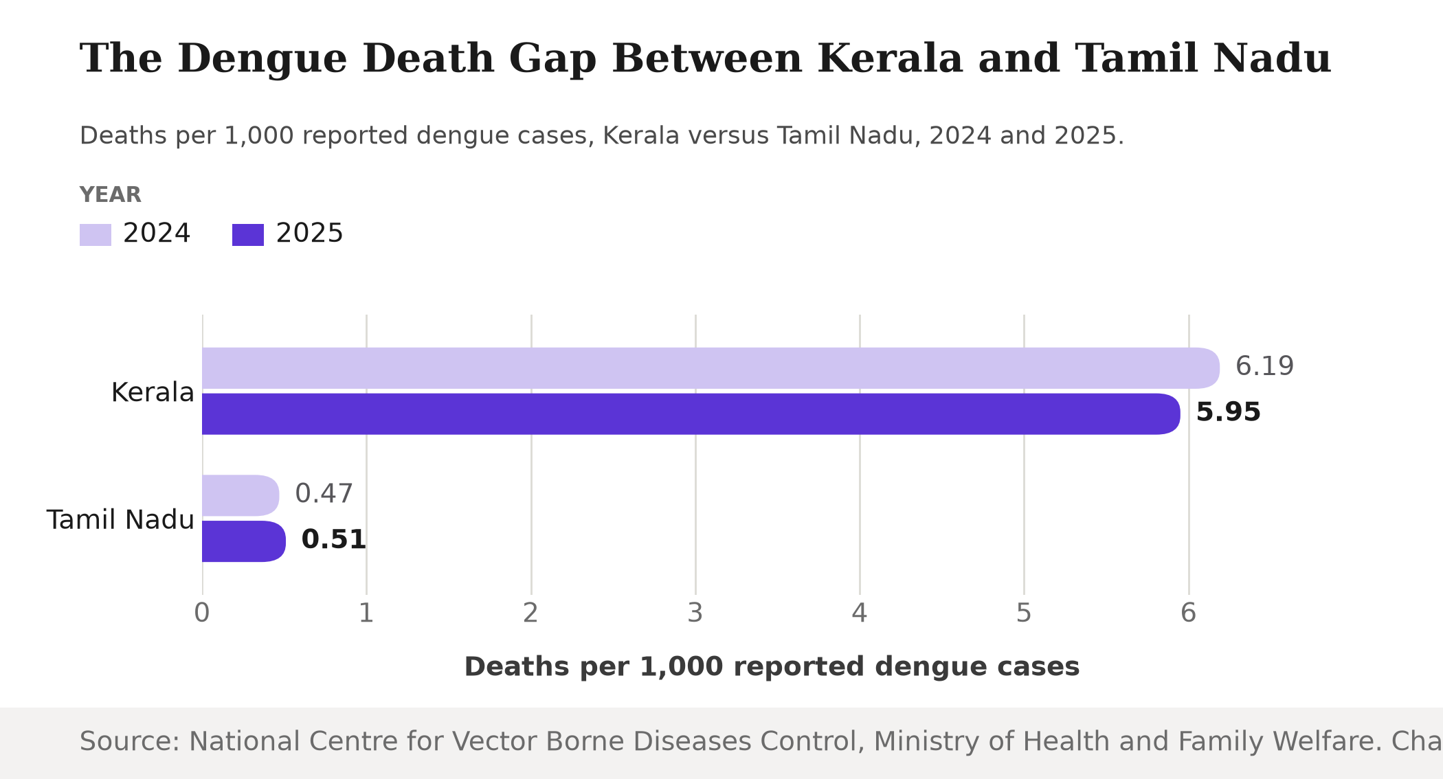 Bar chart showing deaths per 1,000 reported dengue cases: Kerala at 6.19 in 2024 and 5.95 in 2025, versus Tamil Nadu at 0.47 in 2024 and 0.51 in 2025.