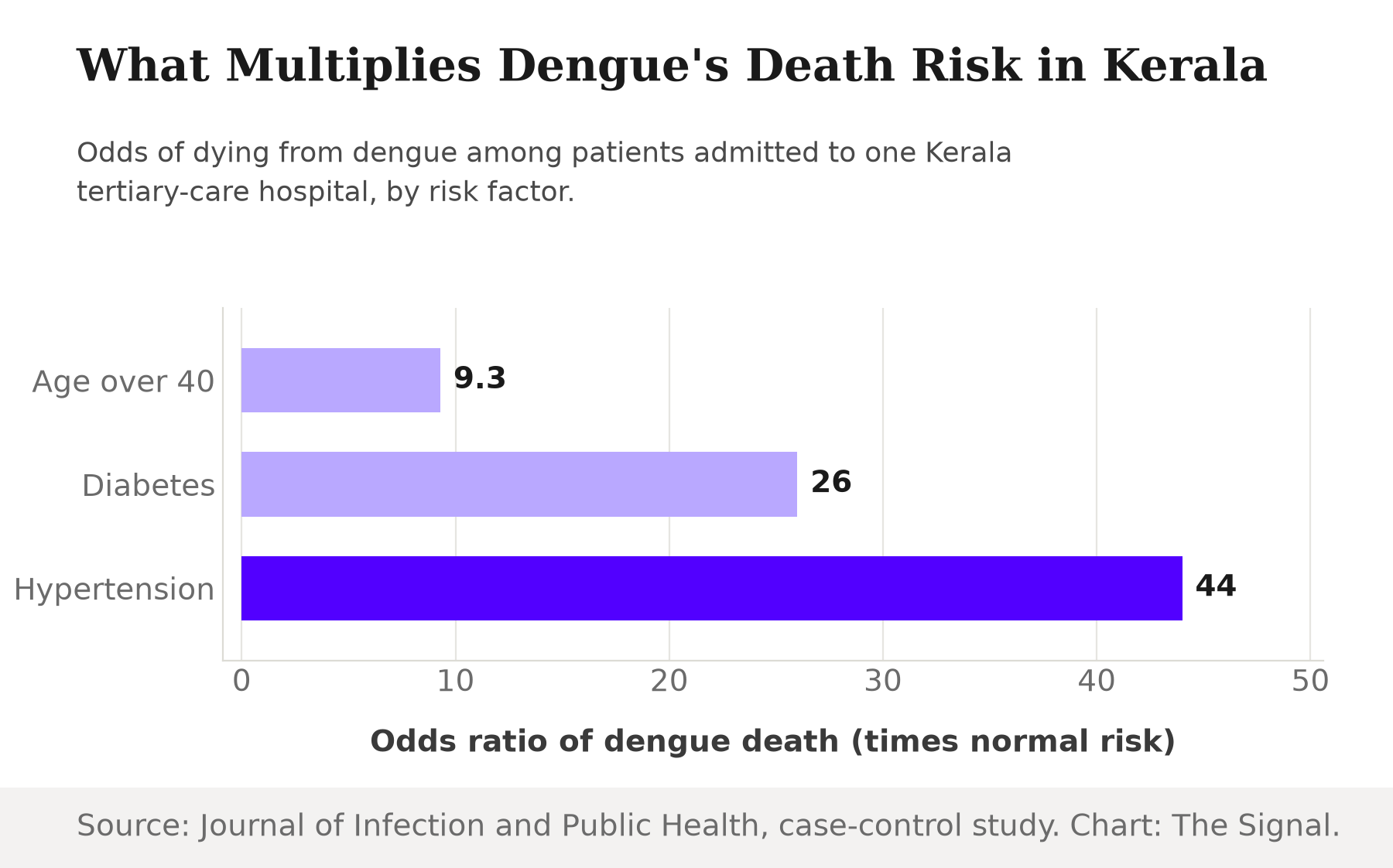 Horizontal bar chart of odds ratios for dengue death among Kerala hospital patients: age over 40 at 9.3, diabetes at 26, and hypertension at 44 times normal risk.