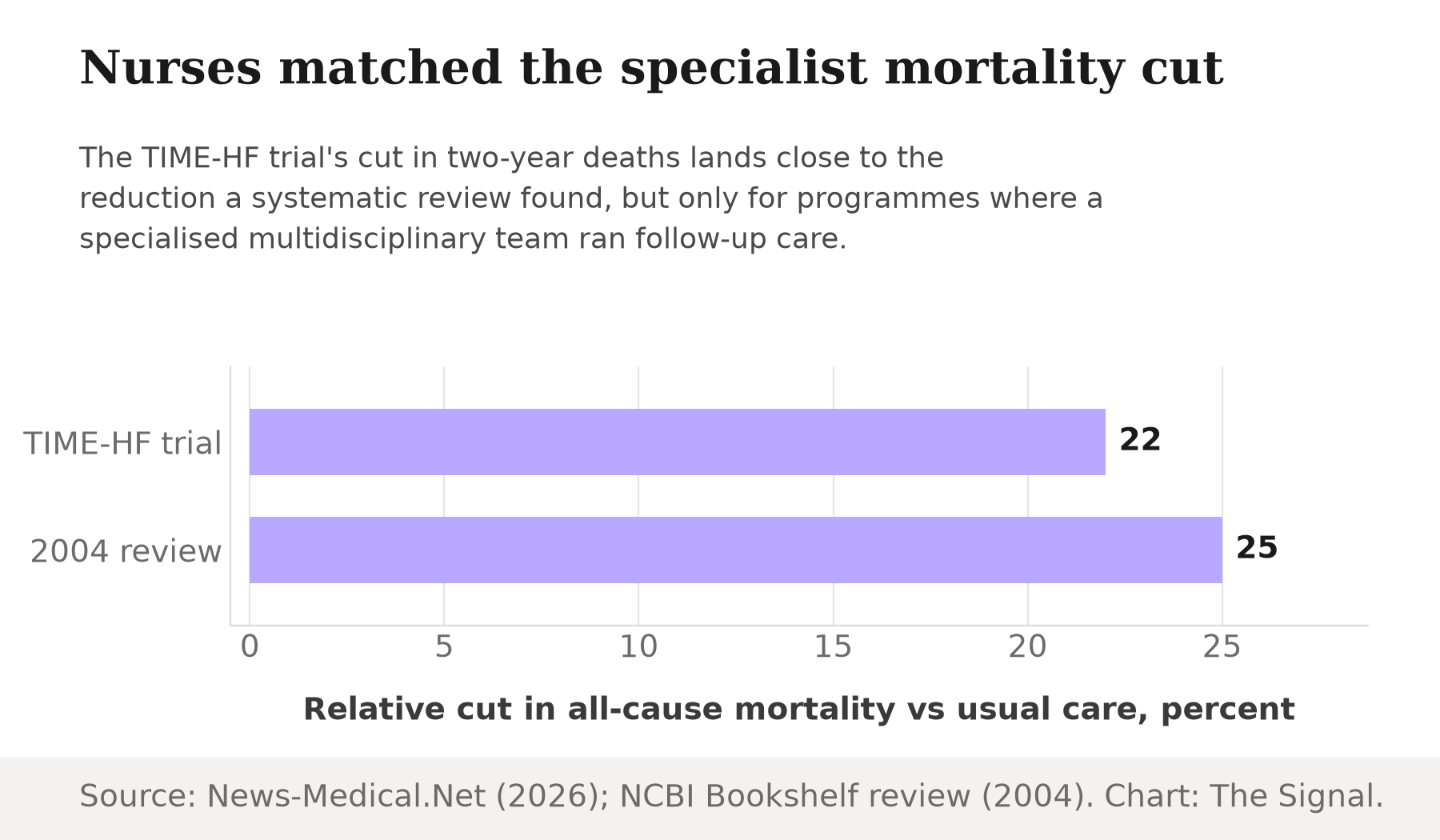 Horizontal bar chart comparing two mortality reduction figures: the TIME-HF trial's 22 percent cut in two-year deaths from nurse-coordinated care, and a 2004 systematic review's 25 percent relative mortality reduction from specialised multidisciplinary follow-up.