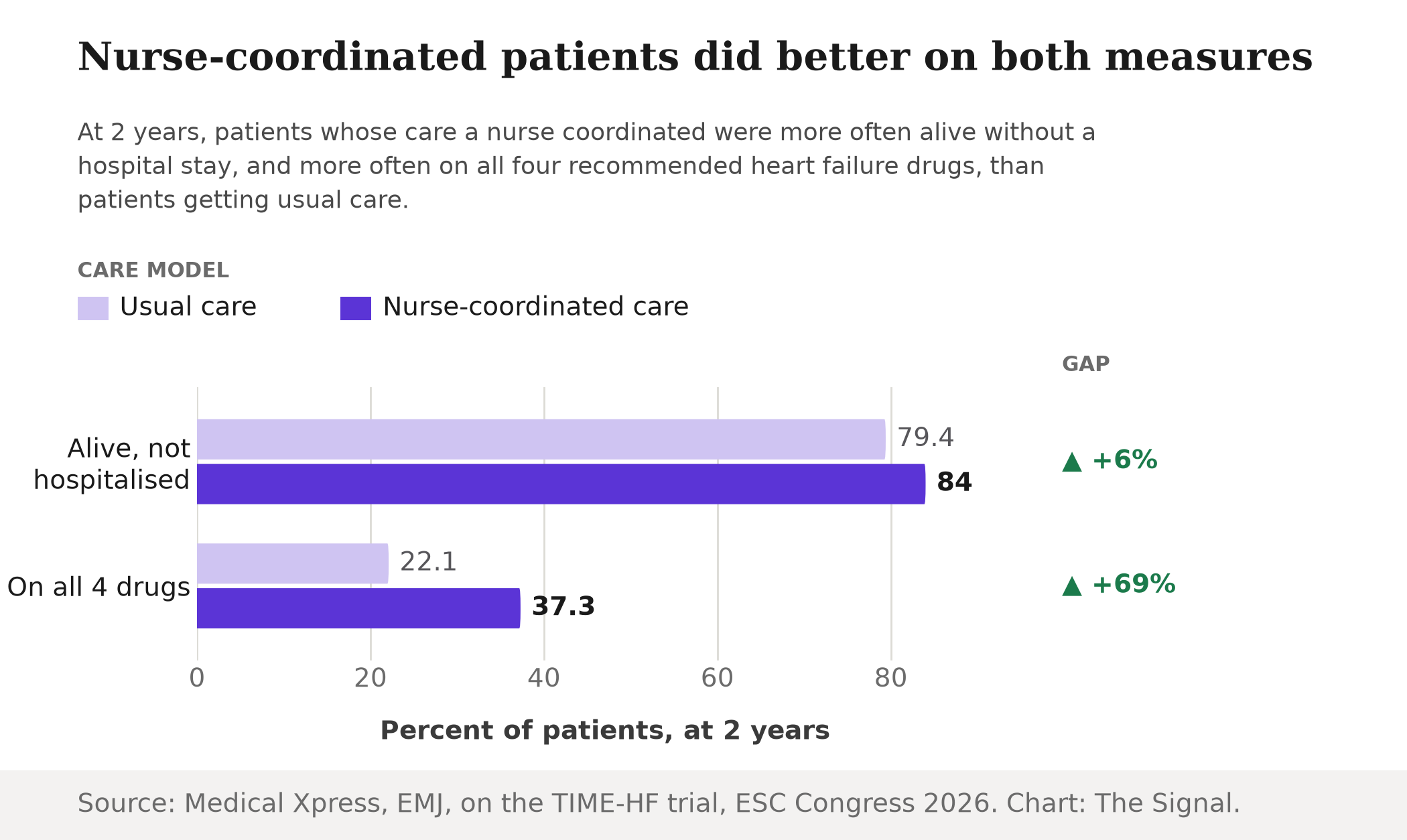Grouped bar chart showing nurse-coordinated care patients scored higher than usual care patients on two measures at two years: 84 percent versus 79.4 percent alive without hospitalisation, and 37.3 percent versus 22.1 percent on all four guideline-recommended heart failure drugs.