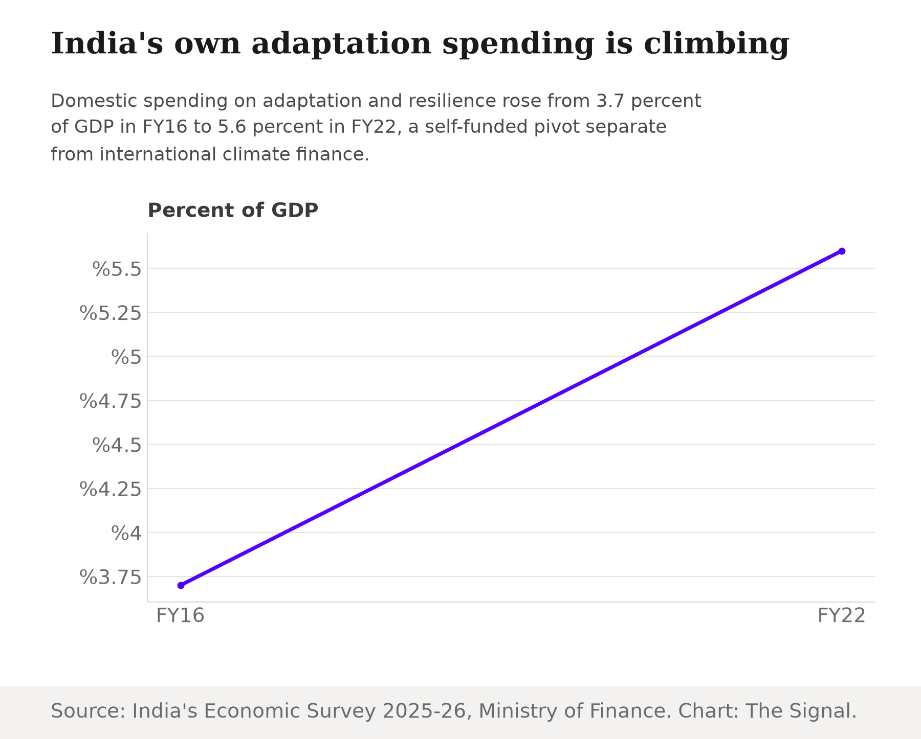 Line chart showing India's adaptation and resilience-related domestic spending rising from 3.7 percent of GDP in FY16 to 5.6 percent of GDP in FY22.