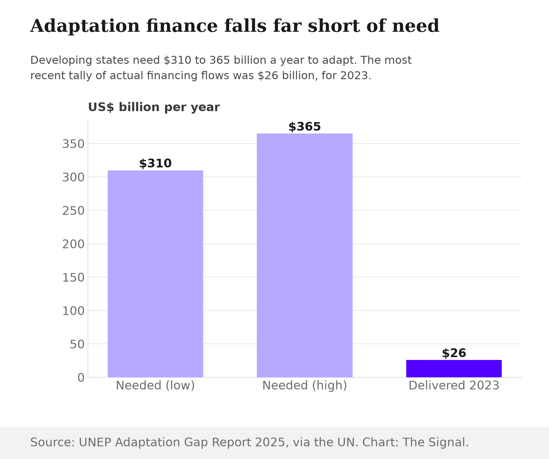 Bar chart showing the global adaptation finance gap: developing states need $310 billion to $365 billion a year, while $26 billion was actually delivered in 2023.