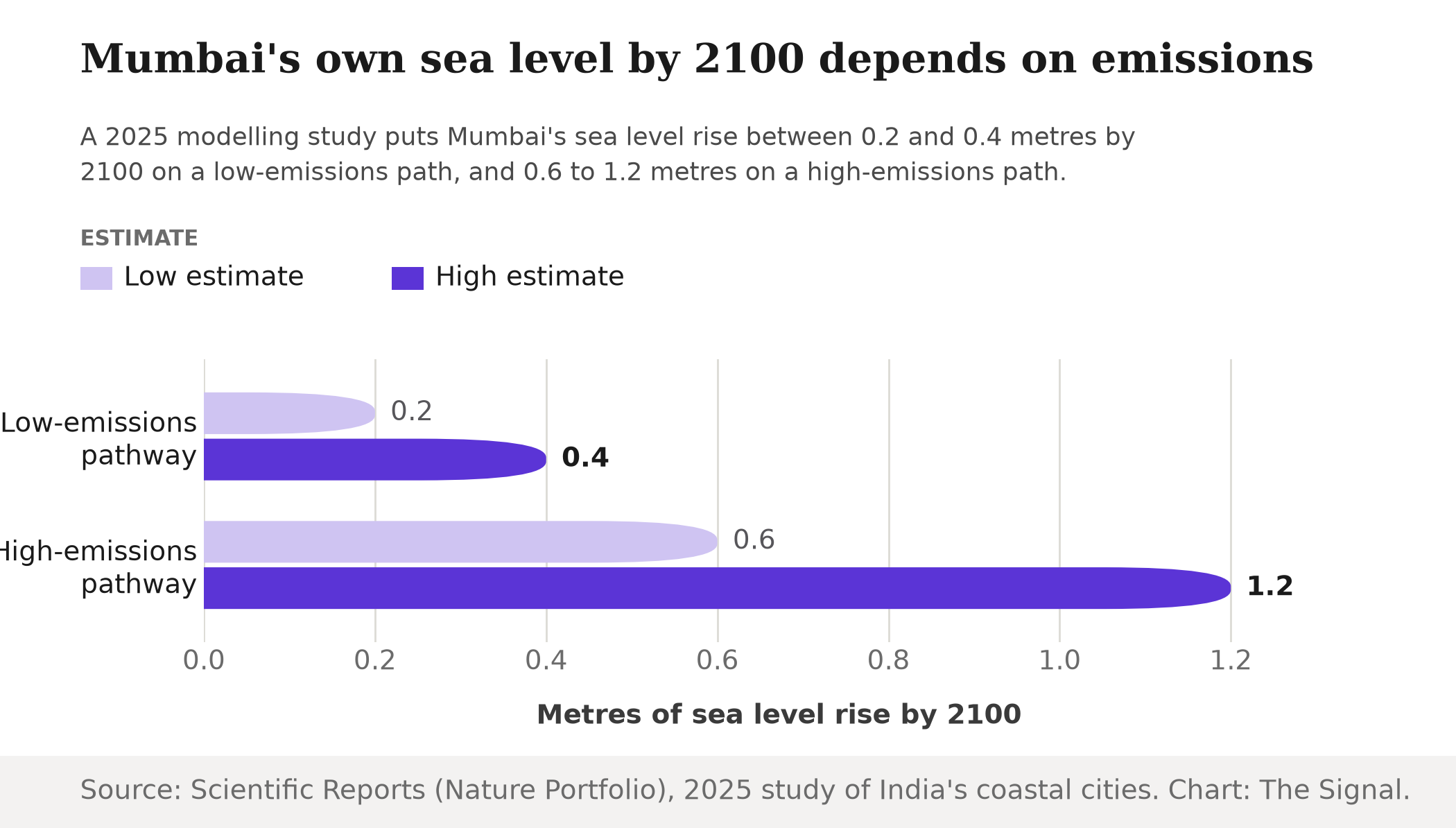 Grouped bar chart showing Mumbai's projected sea level rise by 2100: 0.2 to 0.4 metres under a low-emissions pathway, and 0.6 to 1.2 metres under a high-emissions pathway.