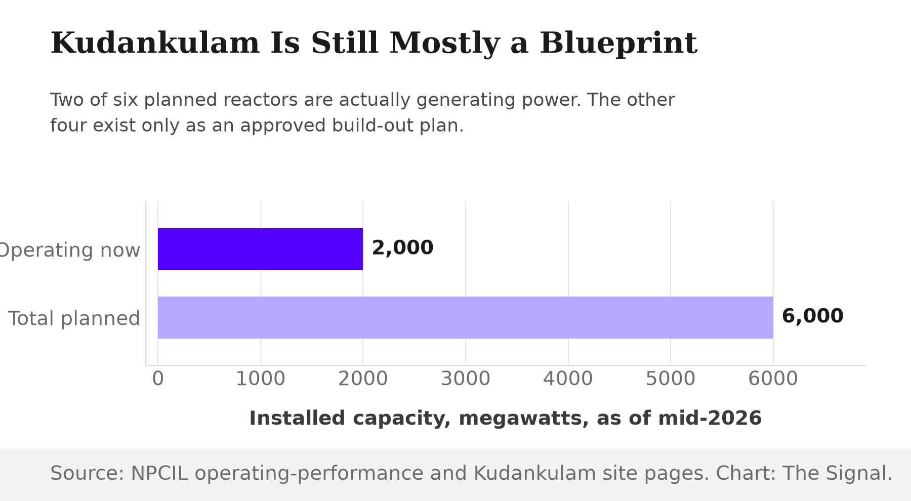 Bar chart comparing installed capacity at Kudankulam: 2,000 megawatts operating now from Units 1 and 2 versus 6,000 megawatts planned across all six units.