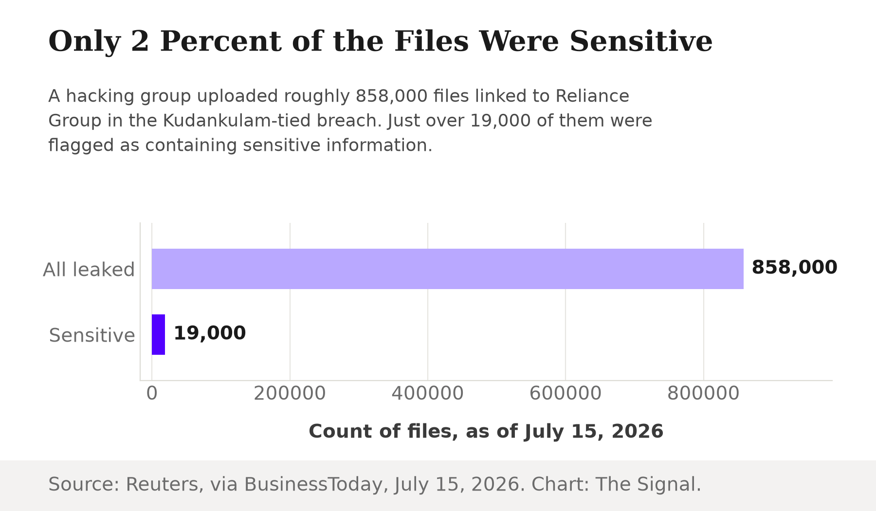 Bar chart showing 858,000 total files leaked in the Kudankulam-linked breach compared with just over 19,000 flagged as containing sensitive information, about 2 percent of the total.