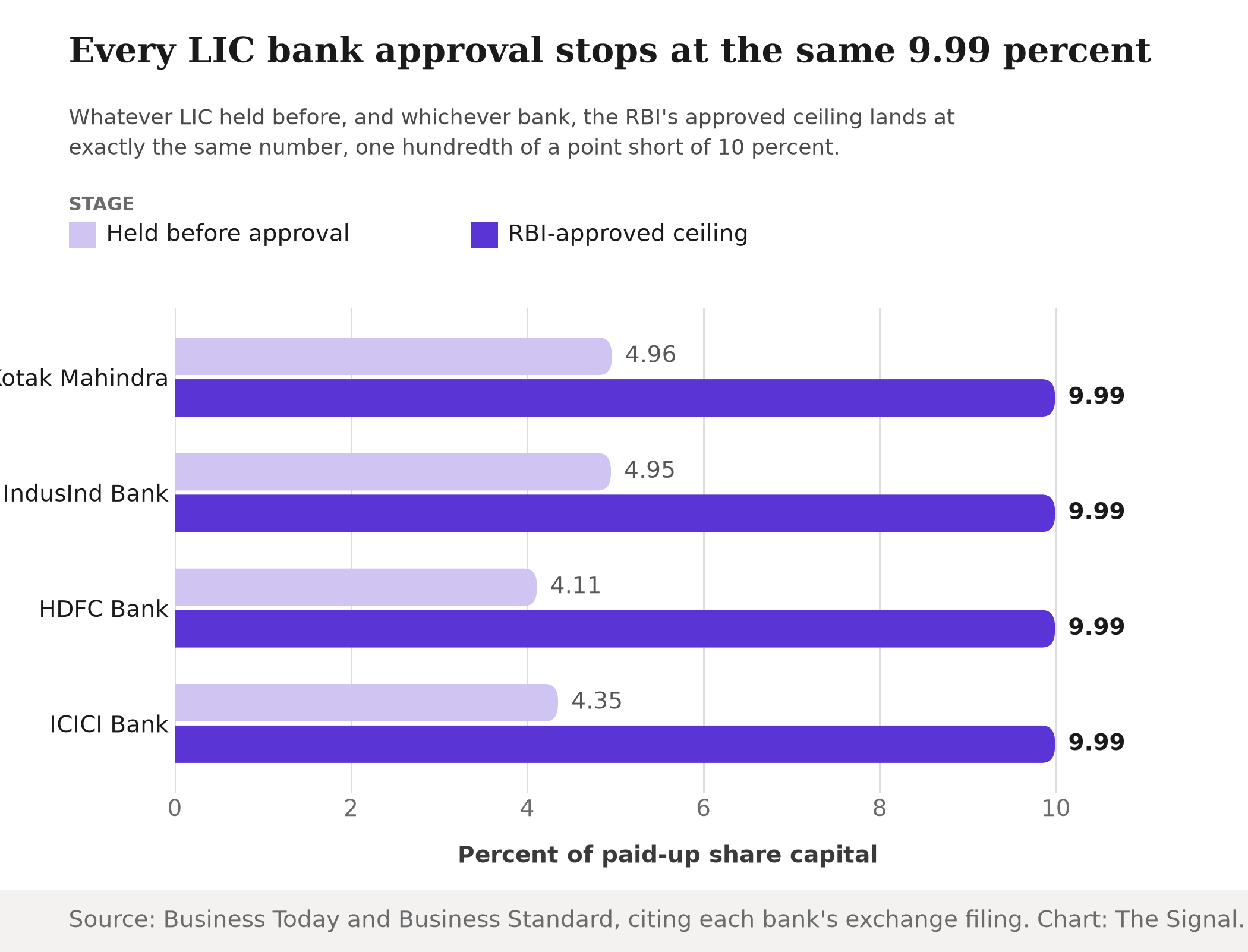 Grouped bar chart showing LIC's stake in each bank before RBI approval versus the RBI-approved ceiling: Kotak Mahindra 4.96 percent before, 9.99 percent ceiling; IndusInd Bank 4.95 percent before, 9.99 percent ceiling; HDFC Bank 4.11 percent before, 9.99 percent ceiling; ICICI Bank 4.35 percent before, 9.99 percent ceiling.
