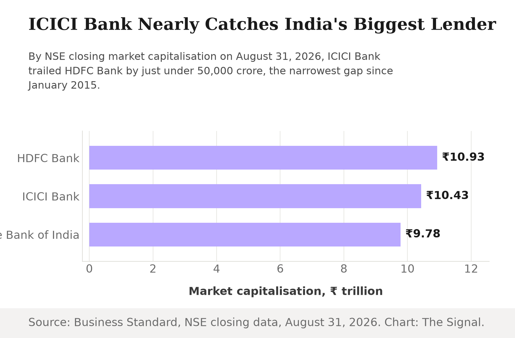 Horizontal bar chart of bank market capitalisation on August 31, 2026: HDFC Bank 10.93 trillion rupees, ICICI Bank 10.43 trillion rupees, State Bank of India 9.78 trillion rupees.