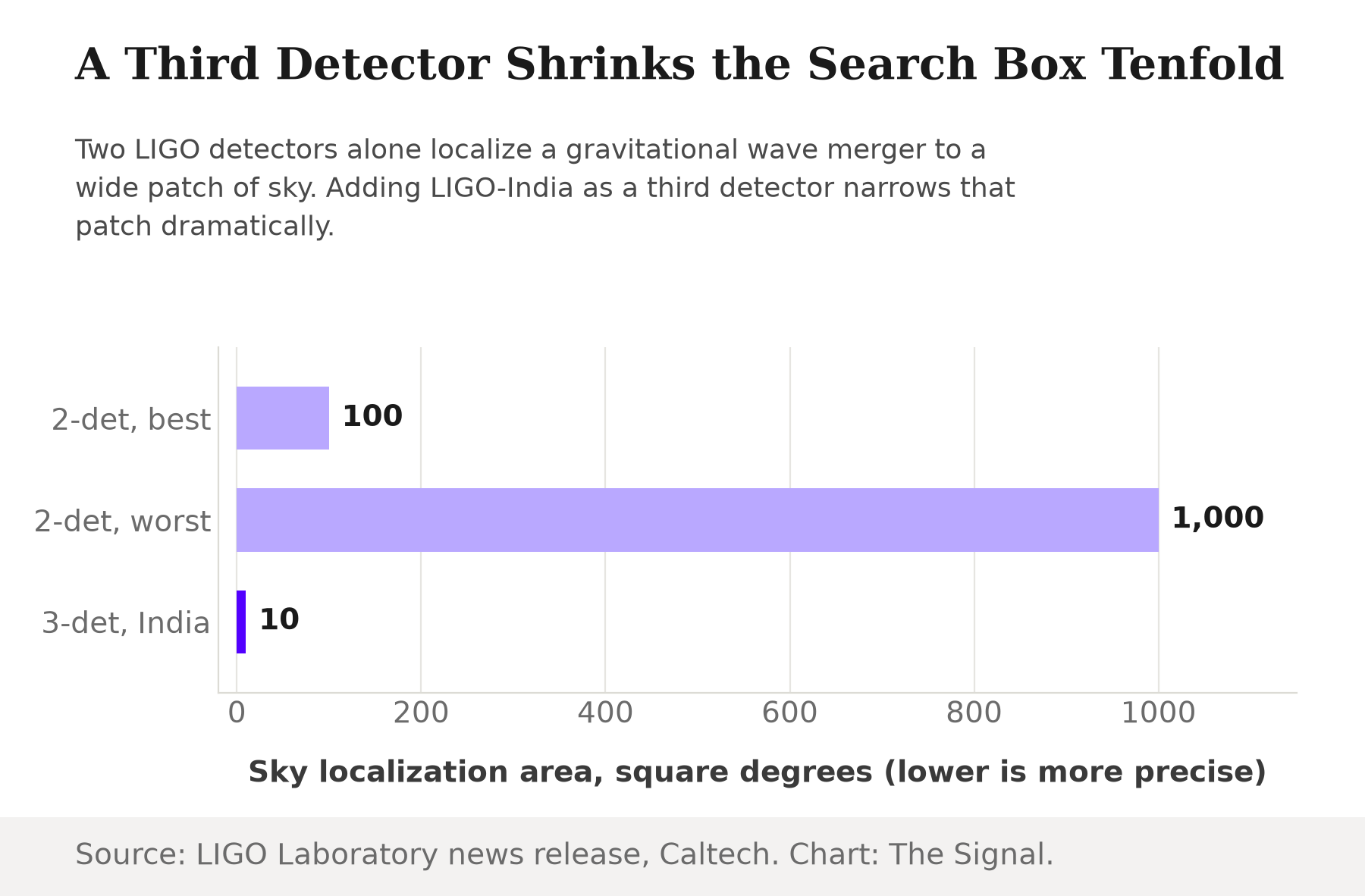 Bar chart of gravitational-wave sky localization area: about 100 to 1,000 square degrees with two LIGO detectors, narrowing to about 10 square degrees once LIGO-India joins the network as a third detector.