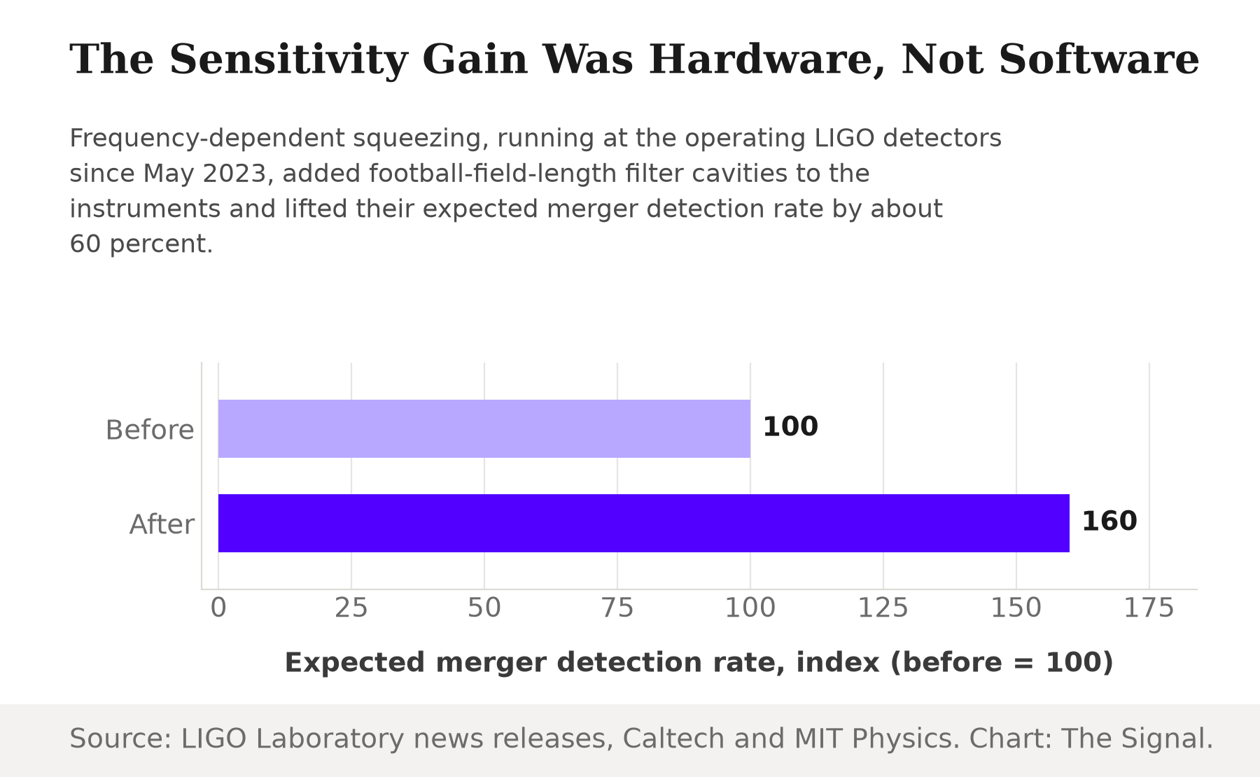 Bar chart showing the expected gravitational-wave merger detection rate indexed to 100 before frequency-dependent squeezing and rising to 160 after it, a 60 percent increase attributed to new filter-cavity hardware installed at the LIGO detectors starting in 2023.