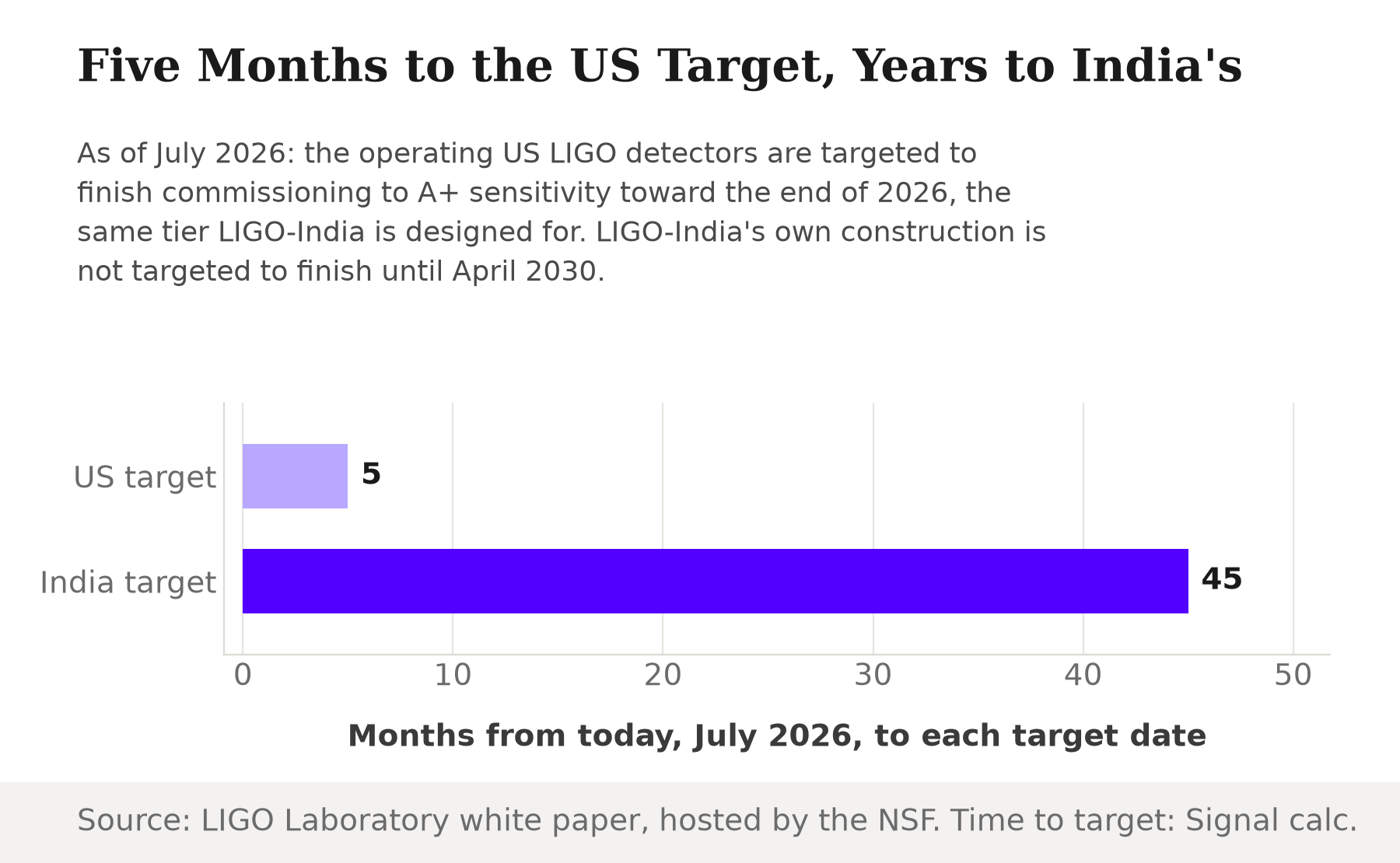 Bar chart showing months from today, July 2026, to each target date: about 5 months until the US LIGO detectors' targeted A+ commissioning by the end of 2026, versus about 45 months until LIGO-India's construction target of April 2030.