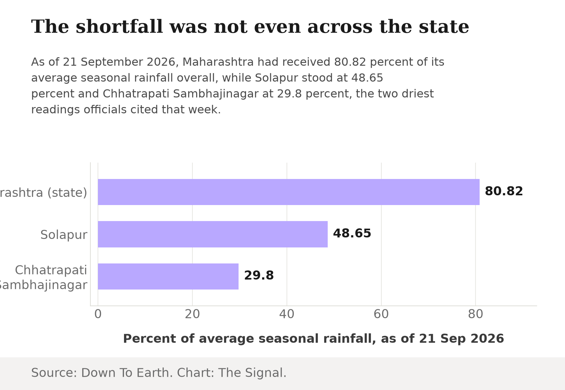Horizontal bar chart showing percent of average seasonal rainfall received as of 21 September 2026: Maharashtra overall at 80.82 percent, Solapur at 48.65 percent, and Chhatrapati Sambhajinagar at 29.8 percent.