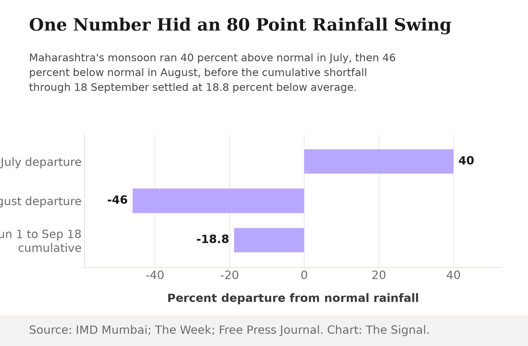 Horizontal bar chart showing Maharashtra's rainfall departure from normal: July at 40 percent above normal, August at 46 percent below normal, and the cumulative 1 June to 18 September figure settling at 18.8 percent below average.