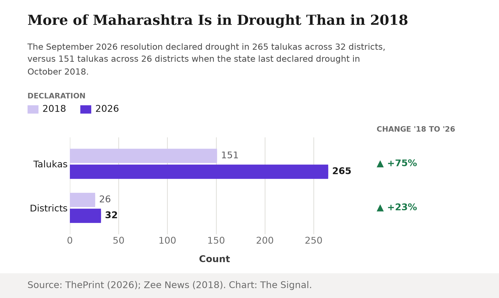 Grouped bar chart comparing Maharashtra's drought declarations: 151 talukas across 26 districts in 2018 versus 265 talukas across 32 districts in 2026, a 75 percent rise in talukas and a 23 percent rise in districts.