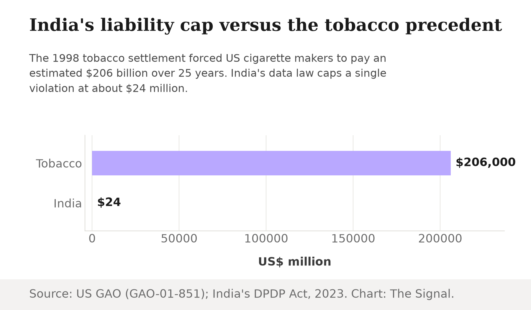 Bar chart, US dollar million: the 1998 tobacco settlement totaled an estimated 206,000 million dollars over 25 years, versus India's DPDP Act maximum penalty of 24 million dollars per violation.