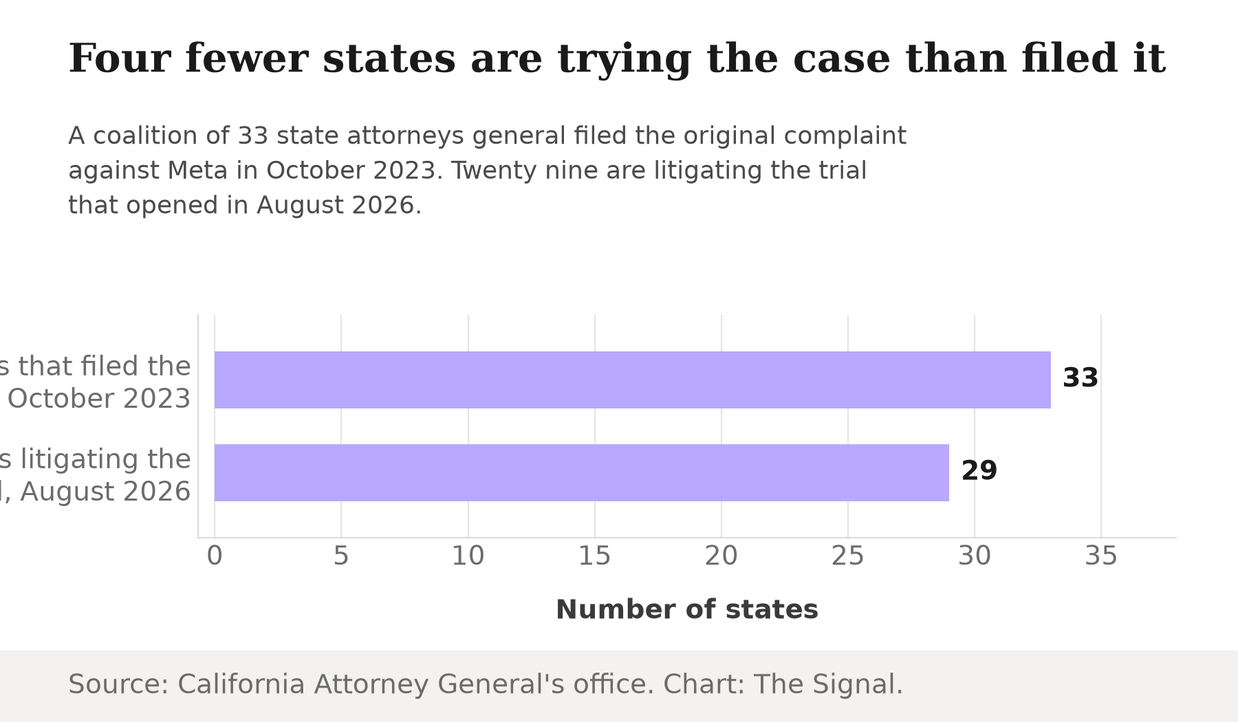 Bar chart: 33 states filed the original Meta complaint in October 2023, versus 29 states litigating the trial that opened in August 2026.