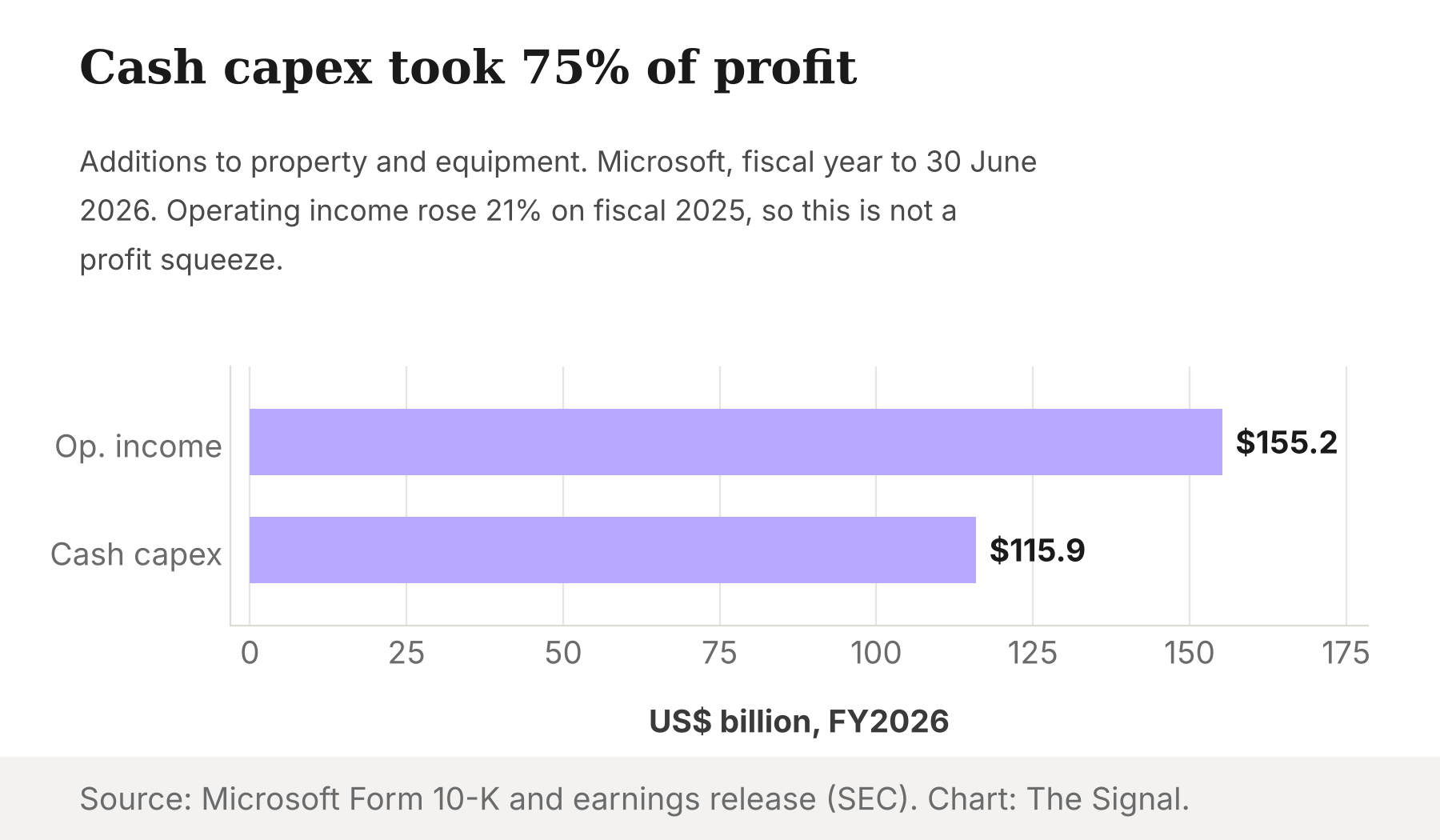 Bar chart of Microsoft's fiscal 2026 operating income of $155.2 billion against cash additions to property and equipment of $115.9 billion.
