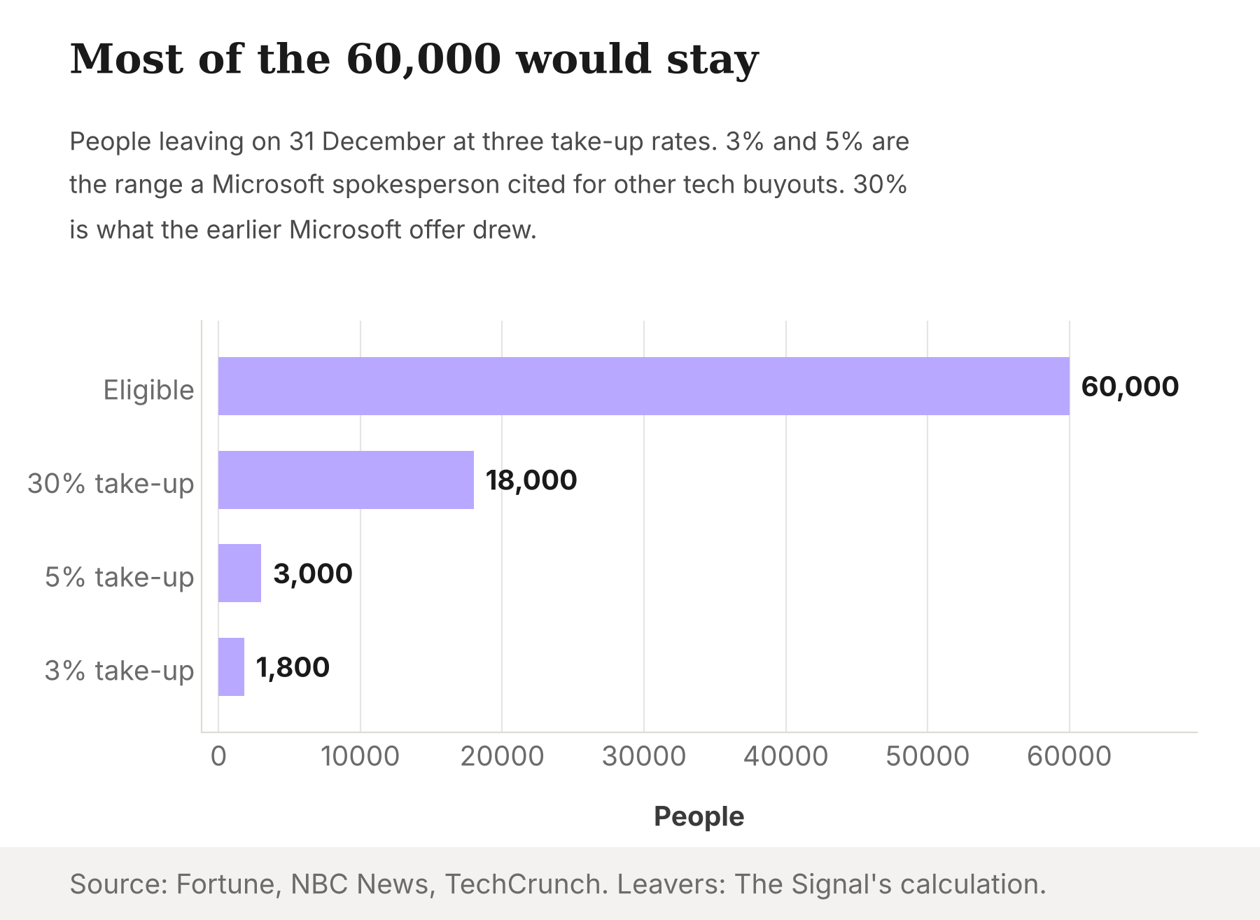 Bar chart of people who would leave on 31 December out of about 60,000 eligible: 1,800 at 3% take-up, 3,000 at 5% and 18,000 at 30%.