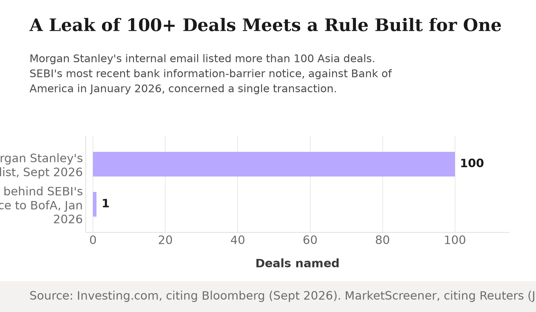 Bar chart comparing deals named: Morgan Stanley's leaked list from September 2026 named more than 100 deals, versus the single deal at the center of SEBI's January 2026 notice to Bank of America.