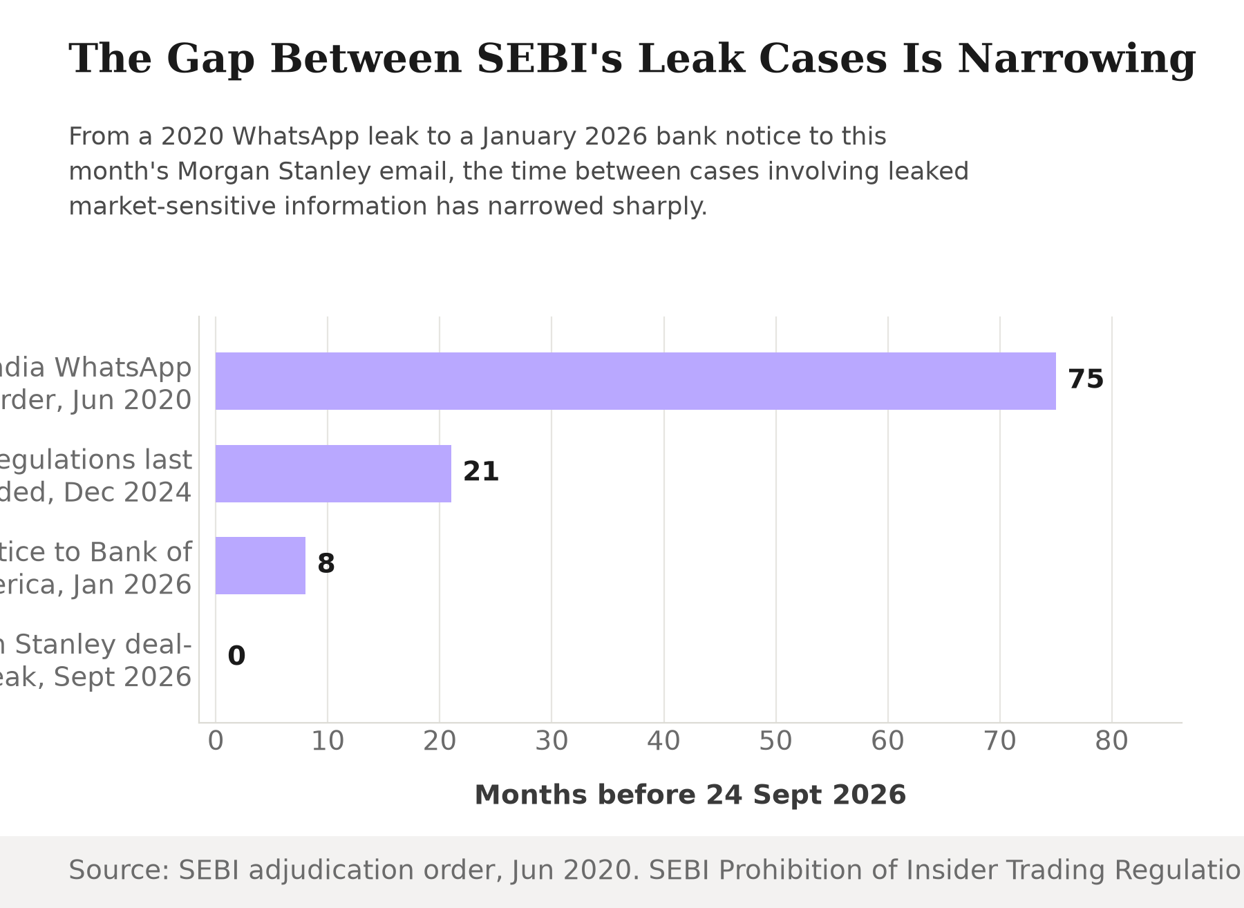 Horizontal bar chart showing months before September 24, 2026 for four SEBI-related leak episodes: the Bata India WhatsApp order, about 75 months before; the Prohibition of Insider Trading Regulations amendment, 21 months before; the notice to Bank of America, 8 months before; and the Morgan Stanley deal-list leak, 0 months before.