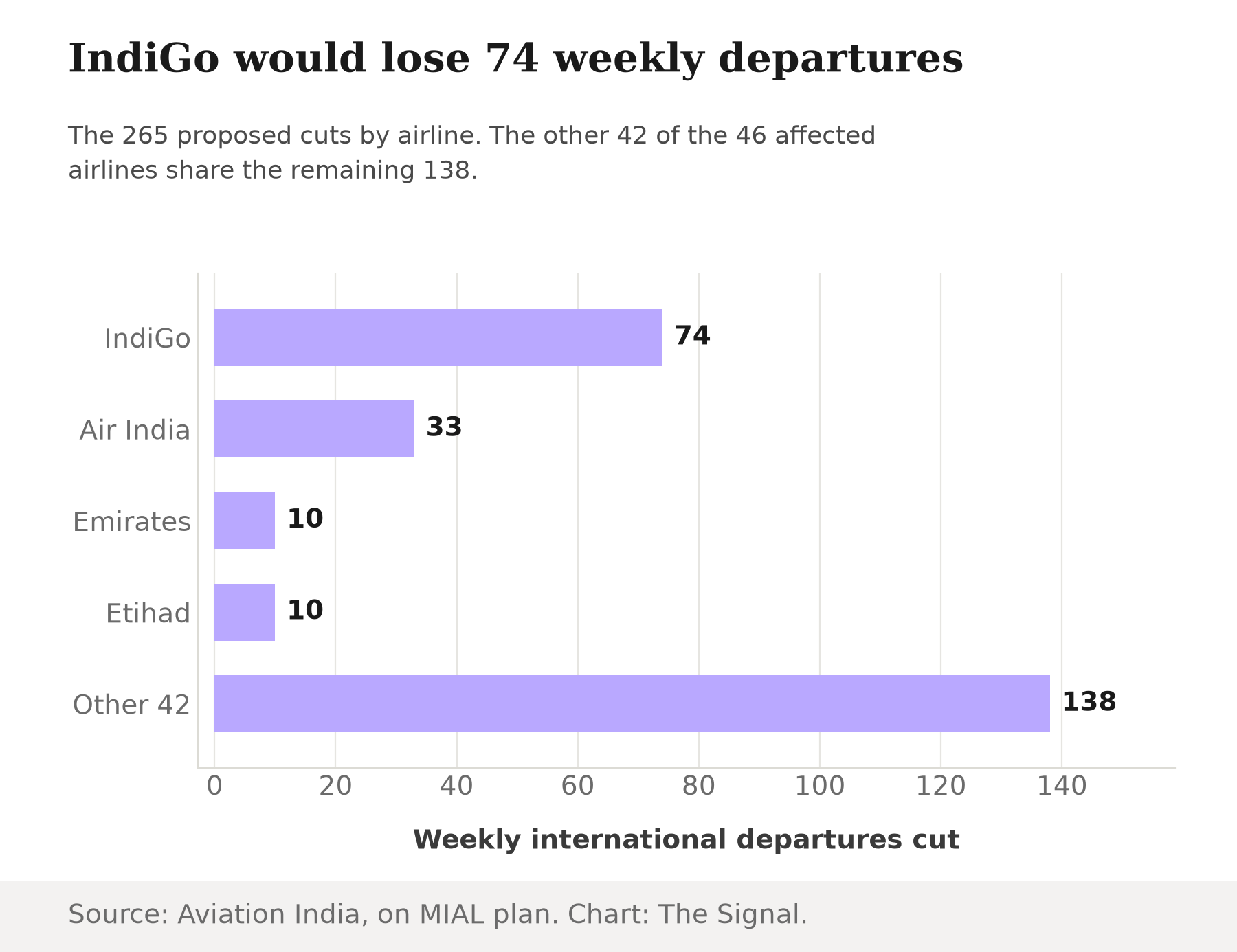 Bar chart of proposed weekly international departure cuts at Mumbai: IndiGo 74, Air India 33, Emirates 10, Etihad 10, other 42 airlines 138.