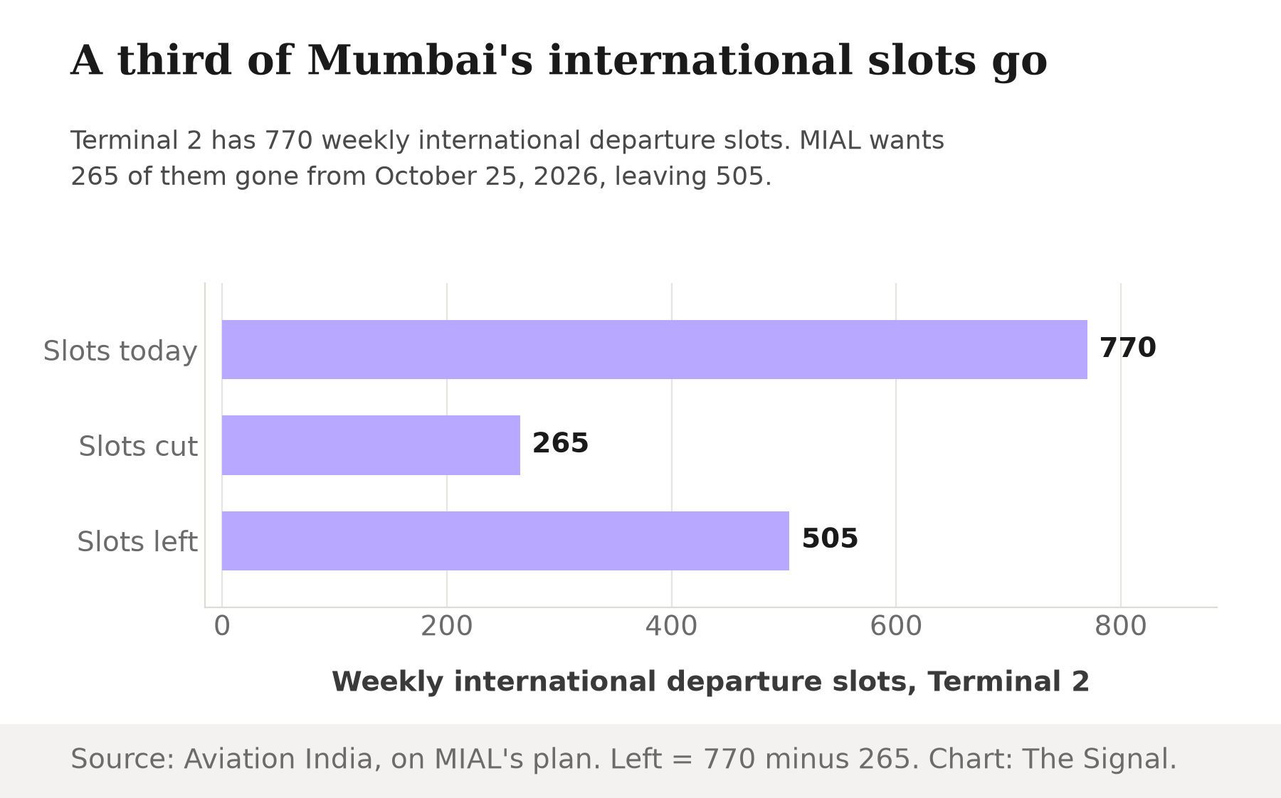 Bar chart of weekly international departure slots at Mumbai Terminal 2: 770 today, 265 proposed to be cut, 505 left.