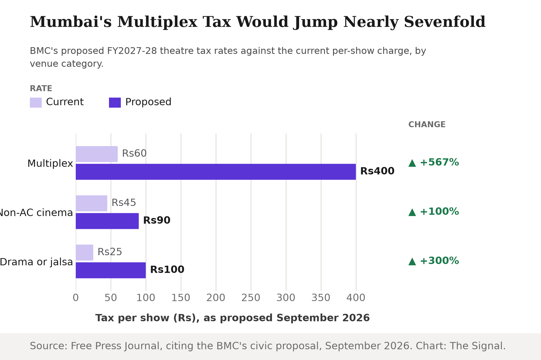 Bar chart comparing current and proposed Mumbai theatre tax rates per show: multiplex from Rs 60 to Rs 400 (up 567 percent), non-AC cinema from Rs 45 to Rs 90 (up 100 percent), and drama or jalsa from Rs 25 to Rs 100 (up 300 percent).