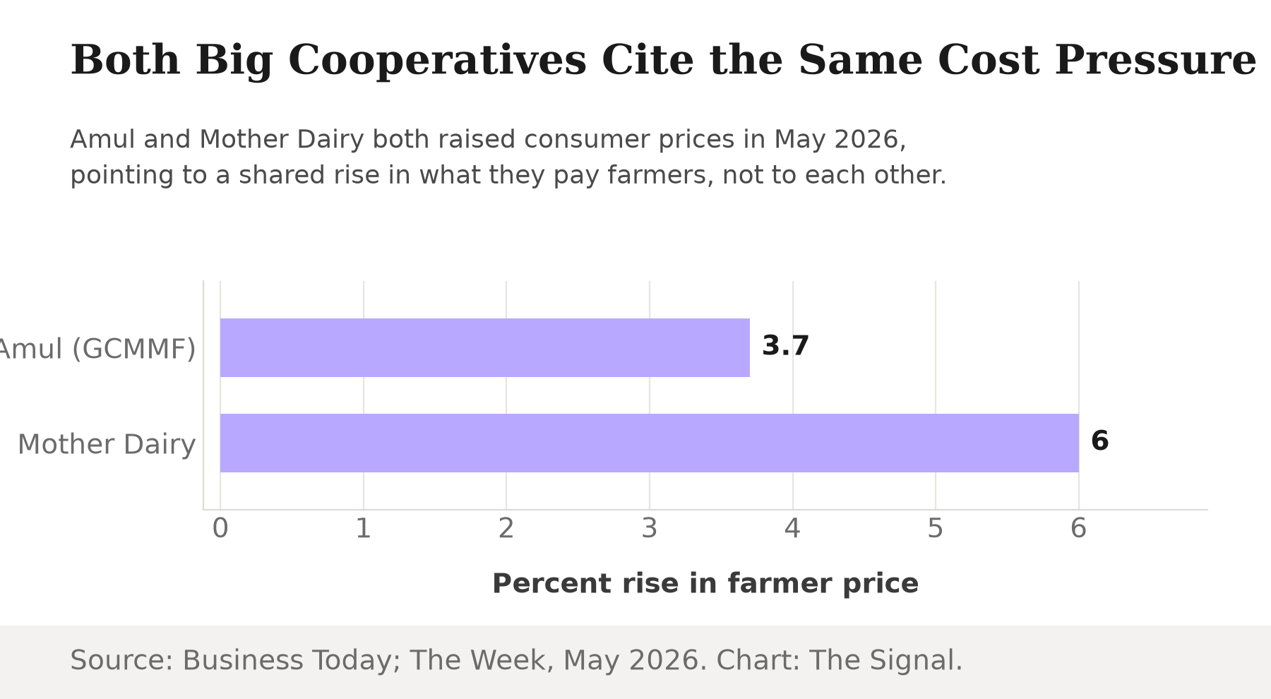 Horizontal bar chart comparing farmer procurement price increases: Amul (GCMMF) up 3.7 percent since May 2025, Mother Dairy up 6 percent over the past year, both reported in May 2026.