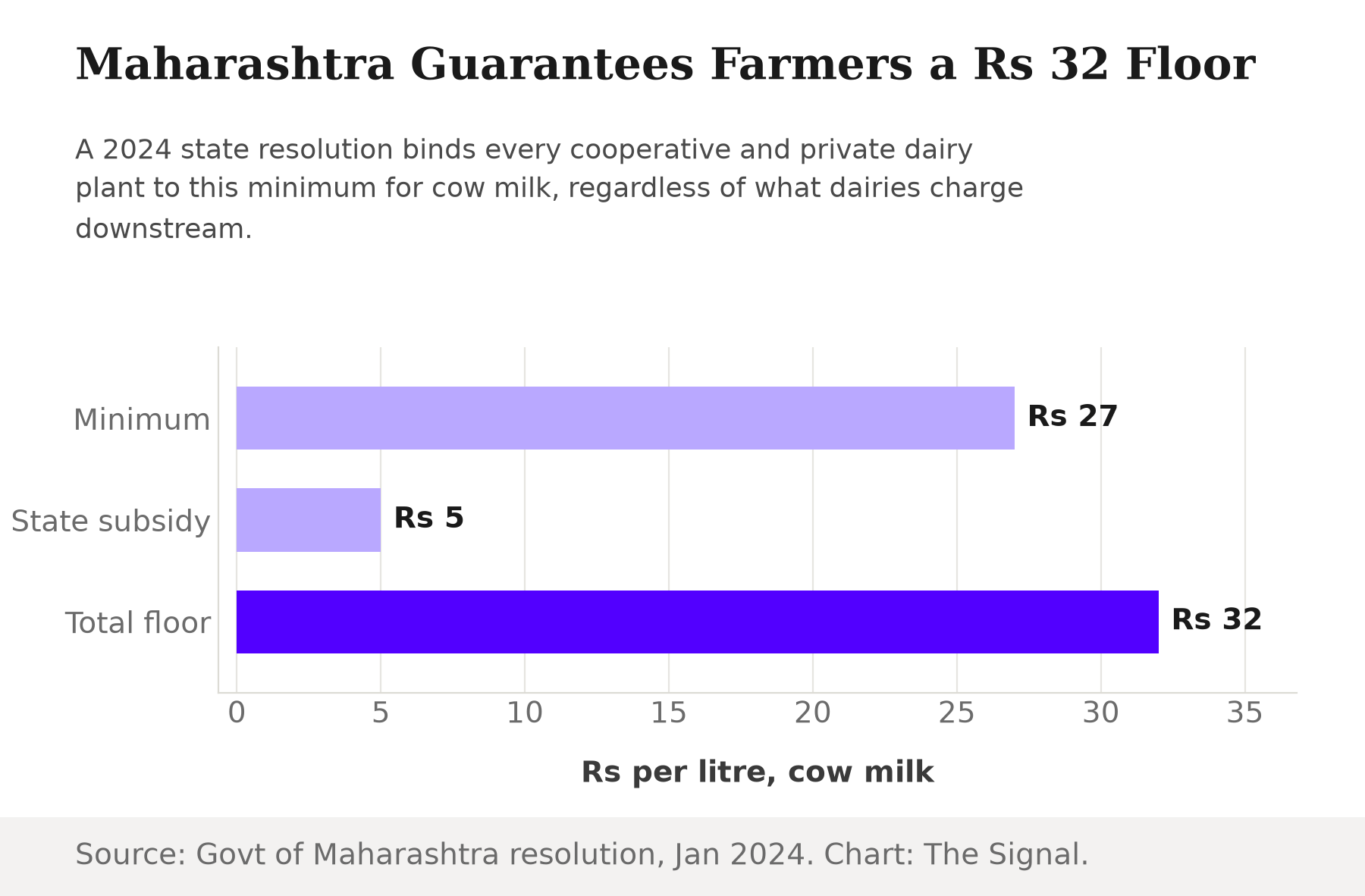 Horizontal bar chart showing Maharashtra's mandated minimum milk price of Rs 27 per litre, a Rs 5 per litre state subsidy, and a total guaranteed farmgate floor of Rs 32 per litre.