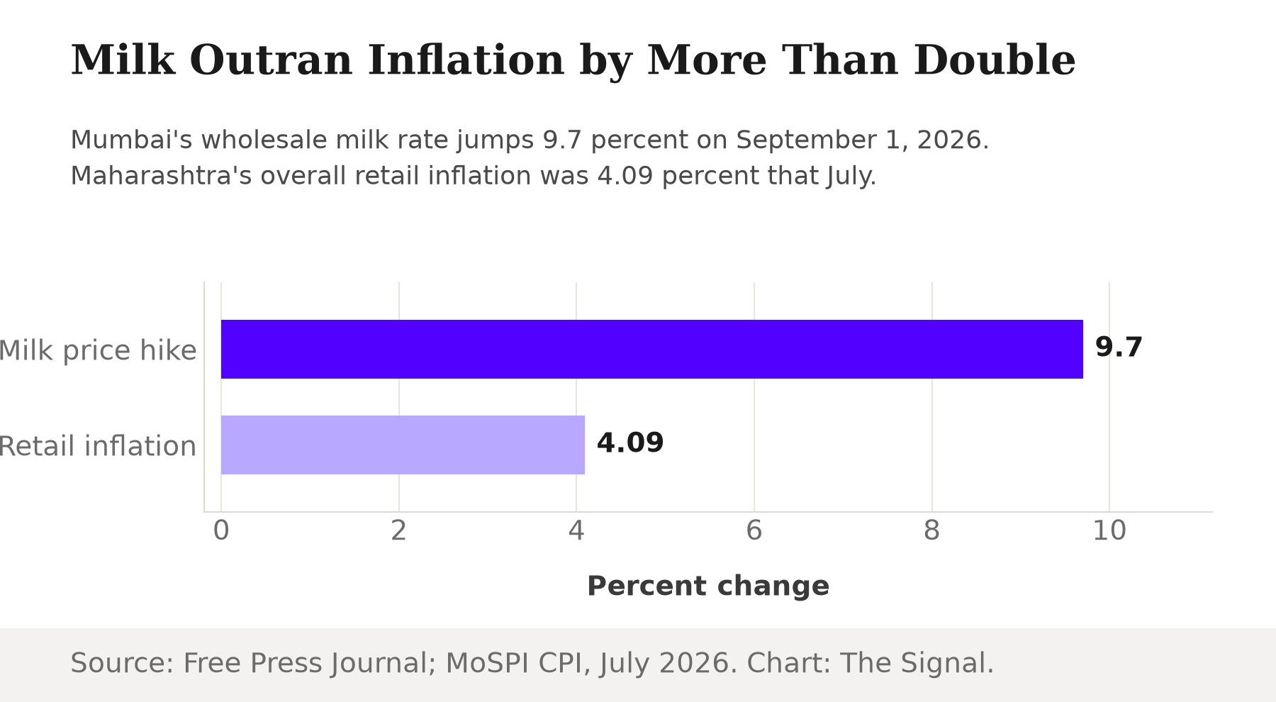 Horizontal bar chart showing Mumbai's milk wholesale price hike of 9.7 percent, effective September 2026, against Maharashtra's overall retail inflation of 4.09 percent in July 2026.