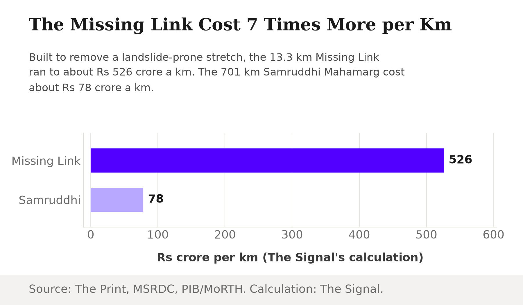Horizontal bar chart comparing cost per kilometre: the Missing Link at about Rs 526 crore a km against the Samruddhi Mahamarg at about Rs 78 crore a km.