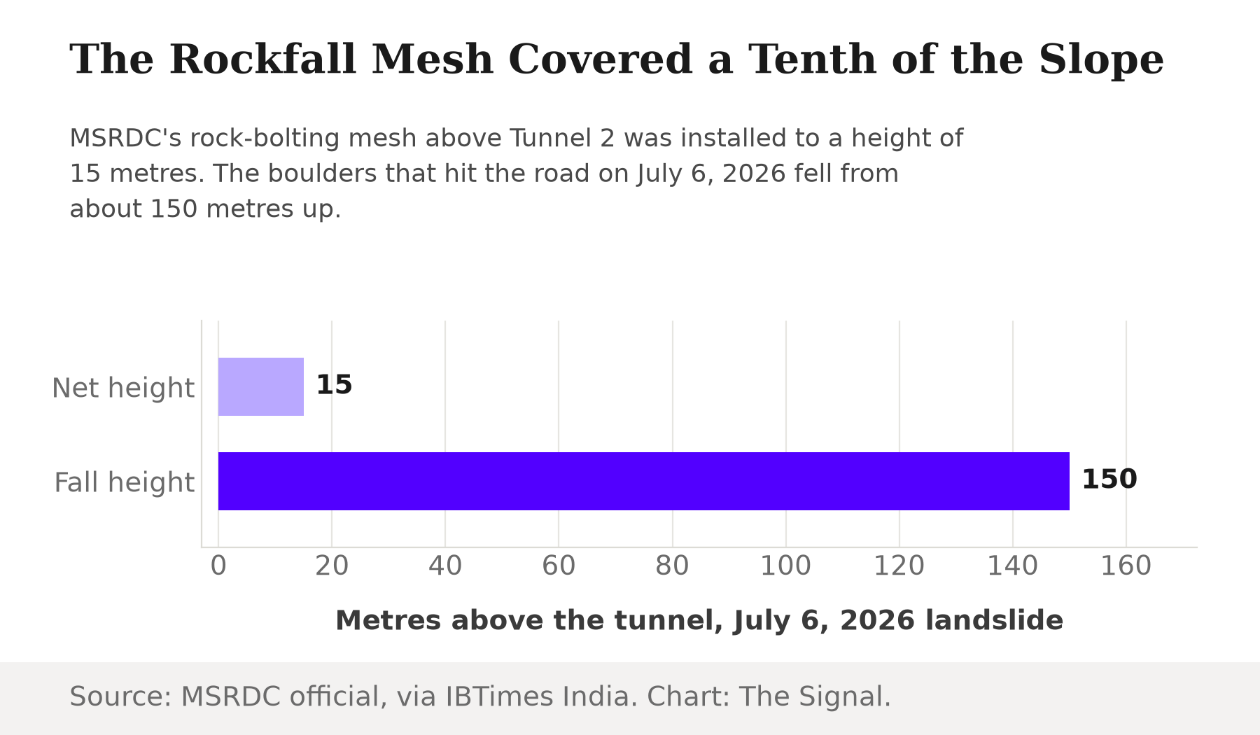 Horizontal bar chart showing the rockfall mesh was installed to a height of 15 metres above the tunnel, while the boulders that caused the July 6, 2026 landslide fell from about 150 metres up, ten times the mesh height.