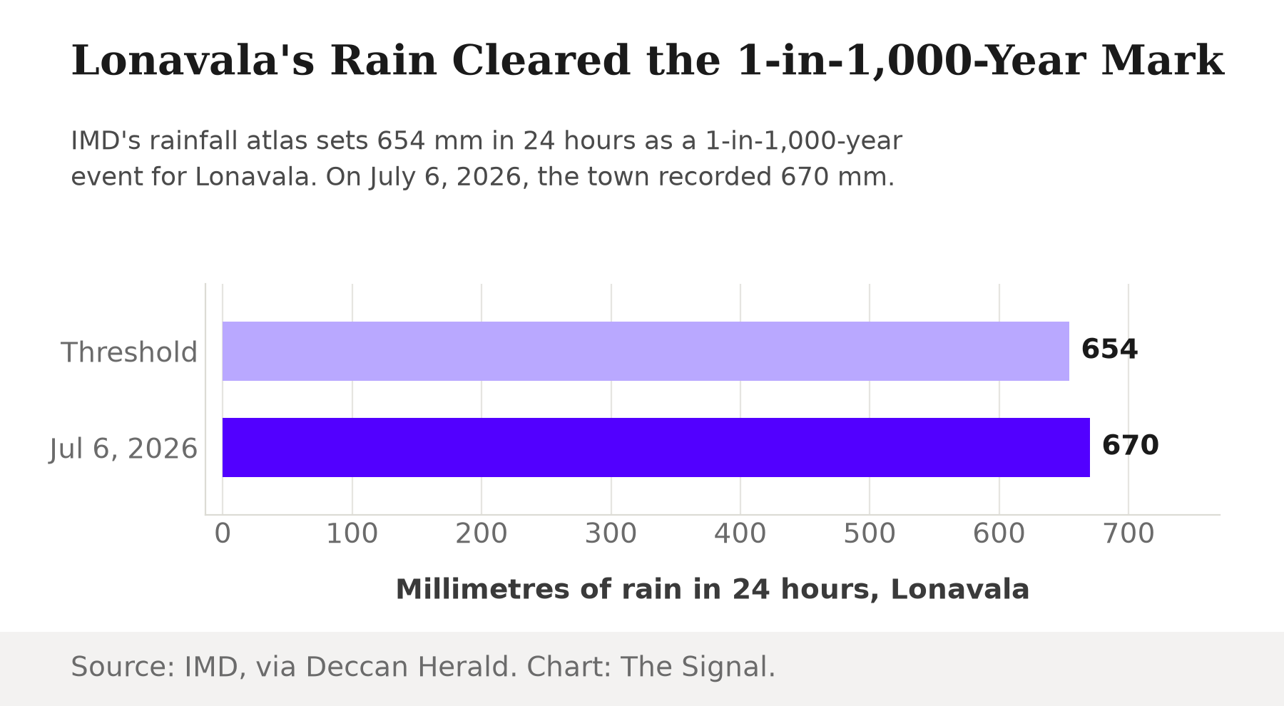 Horizontal bar chart showing Lonavala's rainfall threshold for a 1-in-1,000-year event at 654 millimetres, against the 670 millimetres actually recorded on July 6, 2026.