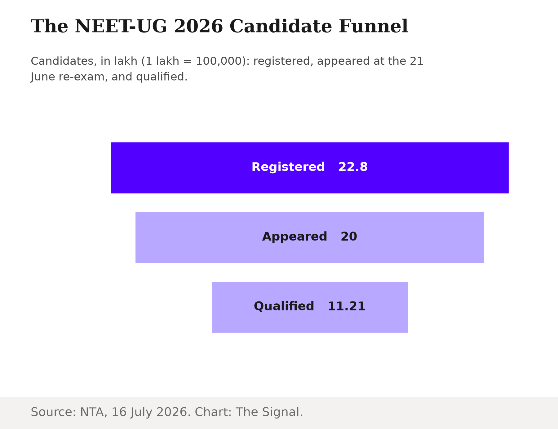 Funnel chart showing NEET-UG 2026 candidates in lakh: 22.8 lakh registered, 20.0 lakh appeared, 11.21 lakh qualified.