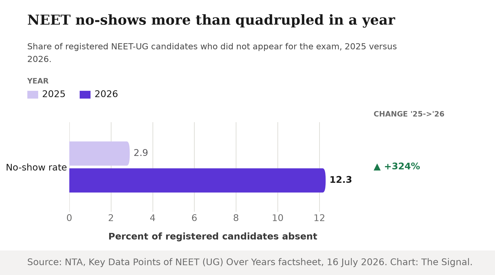Bar chart comparing NEET-UG no-show rates: 2.9 percent of registered candidates absent in 2025 versus 12.3 percent in 2026, a change of plus 324 percent.
