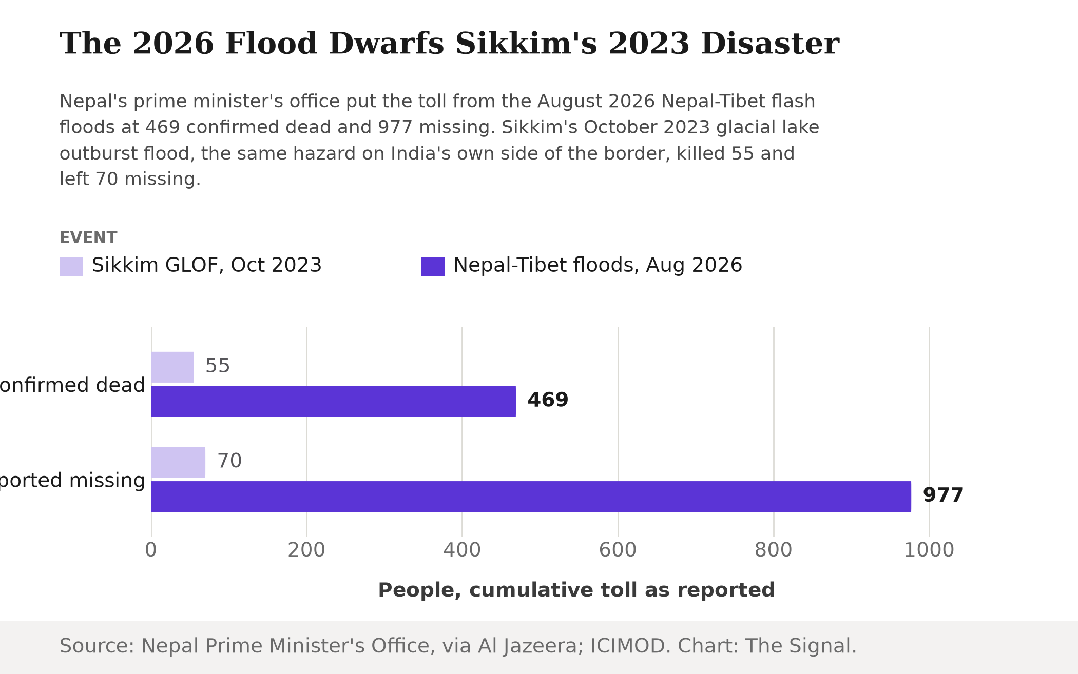 Grouped bar chart comparing Sikkim's October 2023 glacial lake outburst flood, 55 confirmed dead and 70 missing, to the Nepal-Tibet floods of August 2026, 469 confirmed dead and 977 missing.