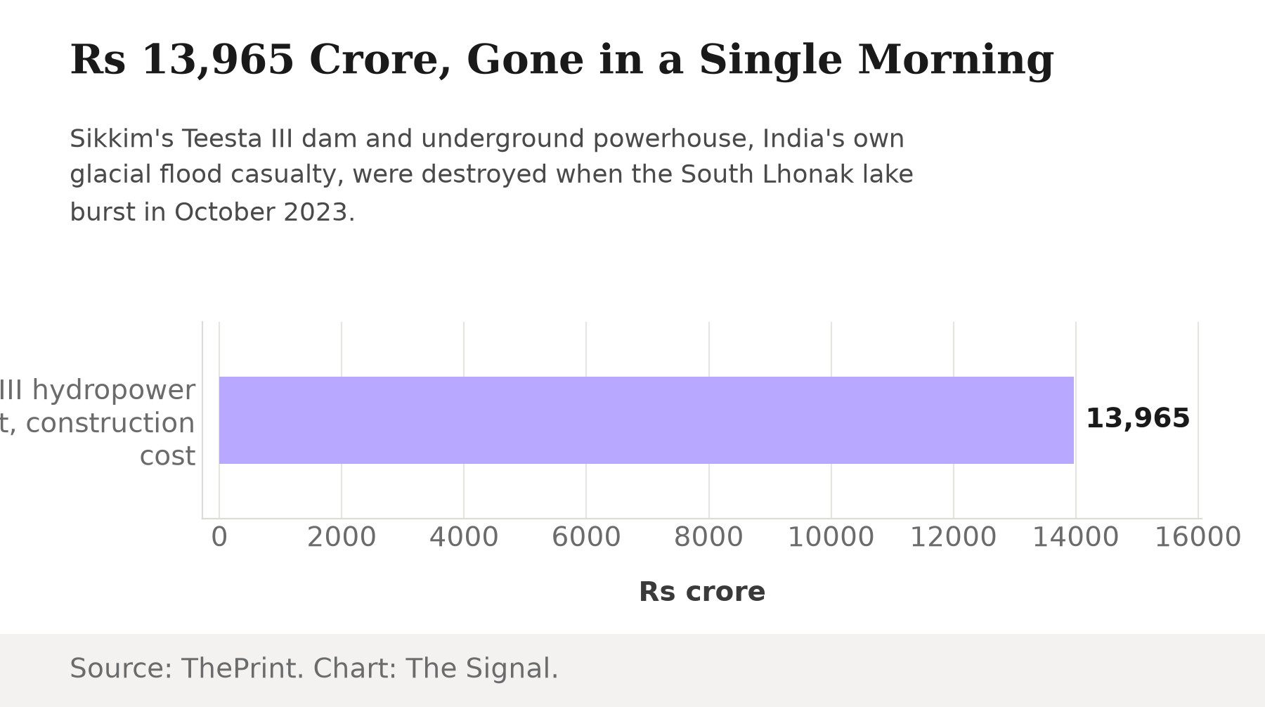 Bar chart showing the Rs 13,965 crore construction cost of the Teesta III hydropower plant in Sikkim, destroyed by the October 2023 glacial lake outburst flood.