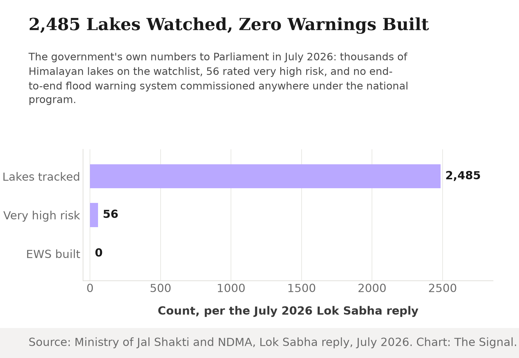 Bar chart showing India tracks 2,485 glacial lakes, classifies 56 as very high risk, and has commissioned zero end-to-end glacial lake outburst flood warning systems, per a July 2026 government reply to the Lok Sabha.